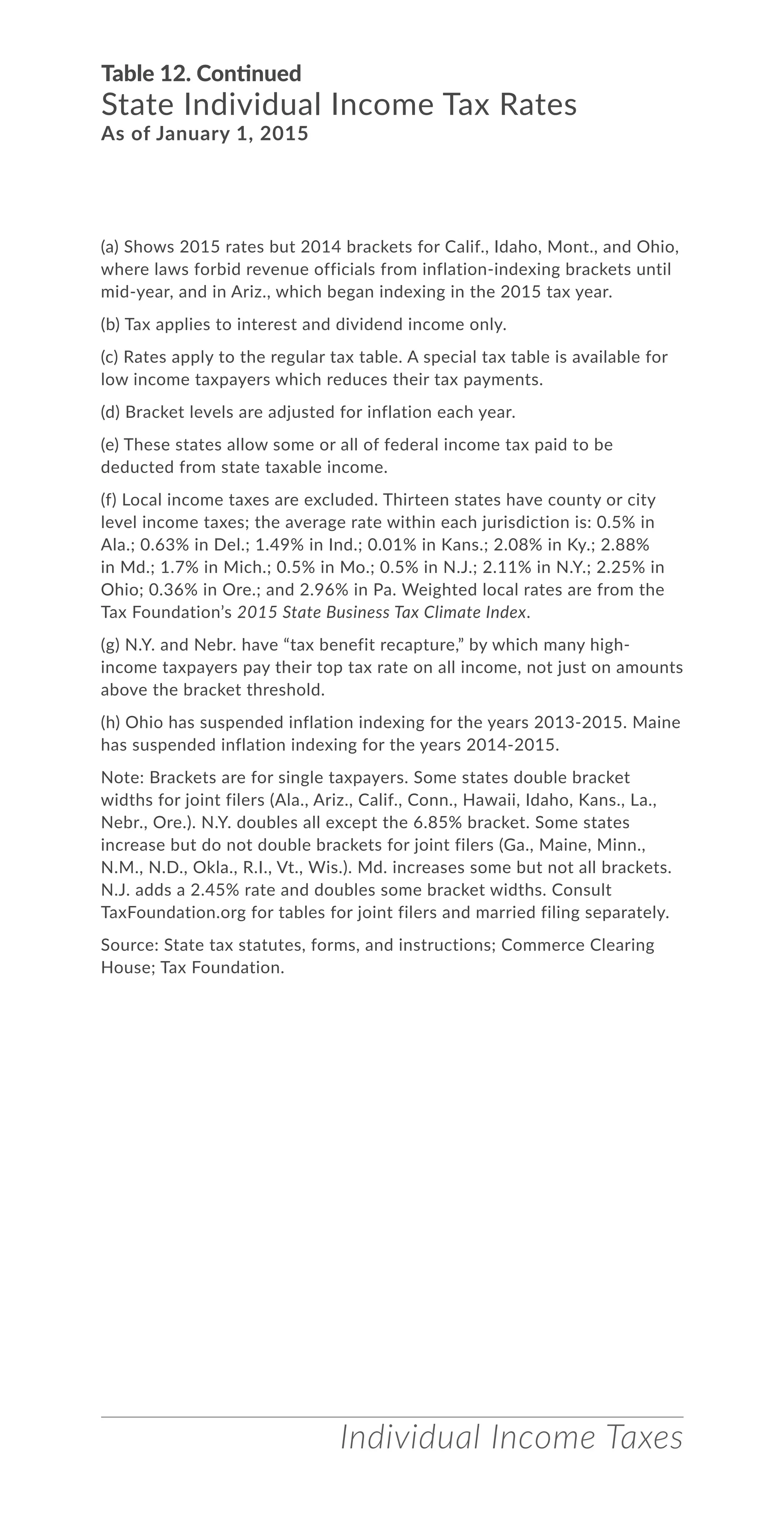Table 12. Continued
State Individual Income Tax Rates
As of January 1, 2015
(a) Shows 2015 rates but 2014 brackets for Calif., Idaho, Mont., and Ohio,
where laws forbid revenue officials from inflation-indexing brackets until
mid-year, and in Ariz., which began indexing in the 2015 tax year.
(b) Tax applies to interest and dividend income only.
(c) Rates apply to the regular tax table. A special tax table is available for
low income taxpayers which reduces their tax payments.
(d) Bracket levels are adjusted for inflation each year.
(e) These states allow some or all of federal income tax paid to be
deducted from state taxable income.
(f) Local income taxes are excluded. Thirteen states have county or city
level income taxes; the average rate within each jurisdiction is: 0.5% in
Ala.; 0.63% in Del.; 1.49% in Ind.; 0.01% in Kans.; 2.08% in Ky.; 2.88%
in Md.; 1.7% in Mich.; 0.5% in Mo.; 0.5% in N.J.; 2.11% in N.Y.; 2.25% in
Ohio; 0.36% in Ore.; and 2.96% in Pa. Weighted local rates are from the
Tax Foundation’s 2015 State Business Tax Climate Index.
(g) N.Y. and Nebr. have “tax benefit recapture,” by which many high-
income taxpayers pay their top tax rate on all income, not just on amounts
above the bracket threshold.
(h) Ohio has suspended inflation indexing for the years 2013-2015. Maine
has suspended inflation indexing for the years 2014-2015.
Note: Brackets are for single taxpayers. Some states double bracket
widths for joint filers (Ala., Ariz., Calif., Conn., Hawaii, Idaho, Kans., La.,
Nebr., Ore.). N.Y. doubles all except the 6.85% bracket. Some states
increase but do not double brackets for joint filers (Ga., Maine, Minn.,
N.M., N.D., Okla., R.I., Vt., Wis.). Md. increases some but not all brackets.
N.J. adds a 2.45% rate and doubles some bracket widths. Consult
TaxFoundation.org for tables for joint filers and married filing separately.
Source: State tax statutes, forms, and instructions; Commerce Clearing
House; Tax Foundation.
Individual Income Taxes
 