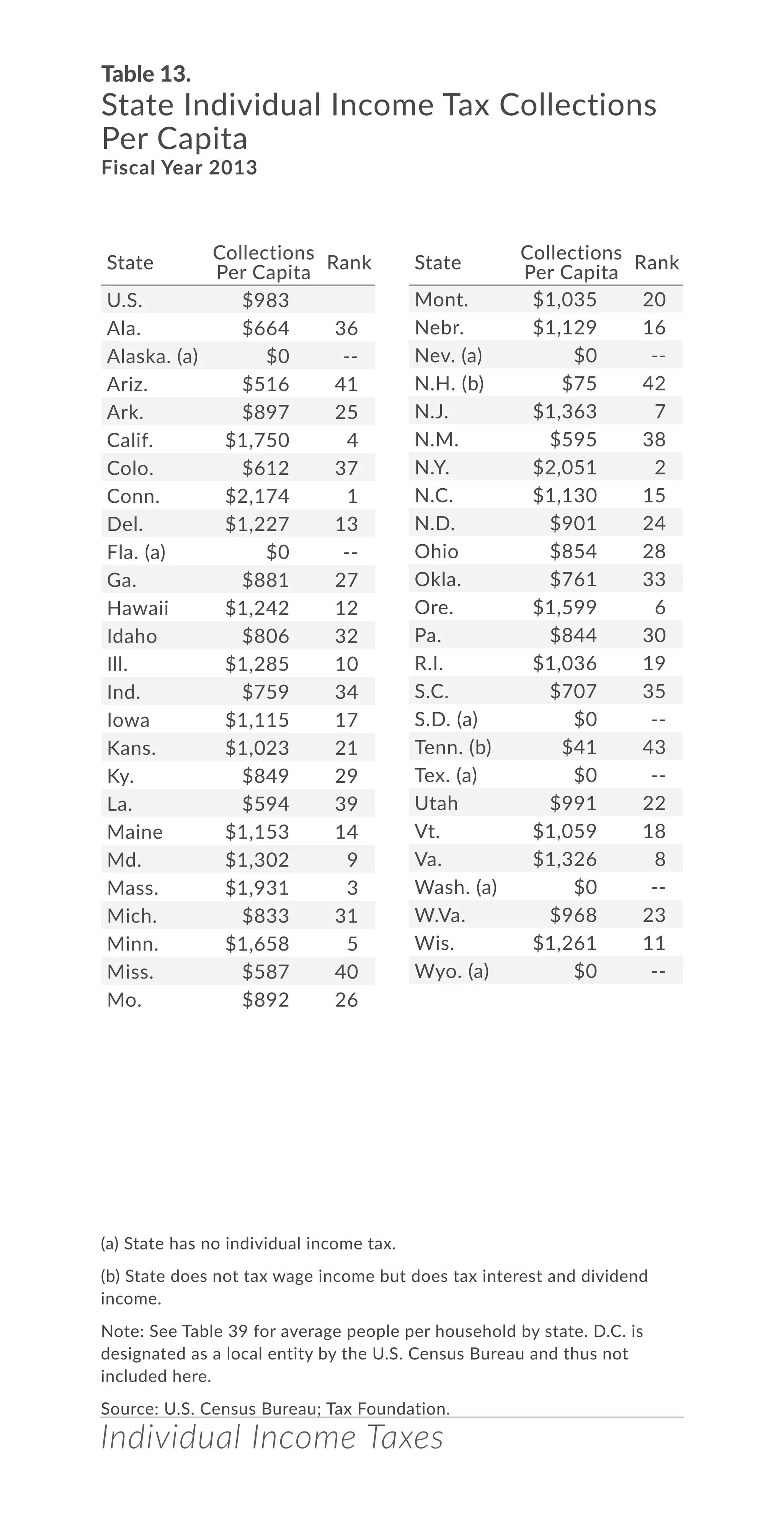 Individual Income Taxes
Table 13.
State Individual Income Tax Collections
Per Capita
Fiscal Year 2013
(a) State has no individual income tax.
(b) State does not tax wage income but does tax interest and dividend
income.
Note: See Table 39 for average people per household by state. D.C. is
designated as a local entity by the U.S. Census Bureau and thus not
included here.
Source: U.S. Census Bureau; Tax Foundation.	
State
Collections
Per Capita
Rank
U.S. $983
Ala. $664 36
Alaska. (a) $0 --
Ariz. $516 41
Ark. $897 25
Calif. $1,750 4
Colo. $612 37
Conn. $2,174 1
Del. $1,227 13
Fla. (a) $0 --
Ga. $881 27
Hawaii $1,242 12
Idaho $806 32
Ill. $1,285 10
Ind. $759 34
Iowa $1,115 17
Kans. $1,023 21
Ky. $849 29
La. $594 39
Maine $1,153 14
Md. $1,302 9
Mass. $1,931 3
Mich. $833 31
Minn. $1,658 5
Miss. $587 40
Mo. $892 26
Mont. $1,035 20
Nebr. $1,129 16
Nev. (a) $0 --
N.H. (b) $75 42
N.J. $1,363 7
N.M. $595 38
N.Y. $2,051 2
N.C. $1,130 15
N.D. $901 24
Ohio $854 28
Okla. $761 33
Ore. $1,599 6
Pa. $844 30
R.I. $1,036 19
S.C. $707 35
S.D. (a) $0 --
Tenn. (b) $41 43
Tex. (a) $0 --
Utah $991 22
Vt. $1,059 18
Va. $1,326 8
Wash. (a) $0 --
W.Va. $968 23
Wis. $1,261 11
Wyo. (a) $0 --
State
Collections
Per Capita
Rank
 