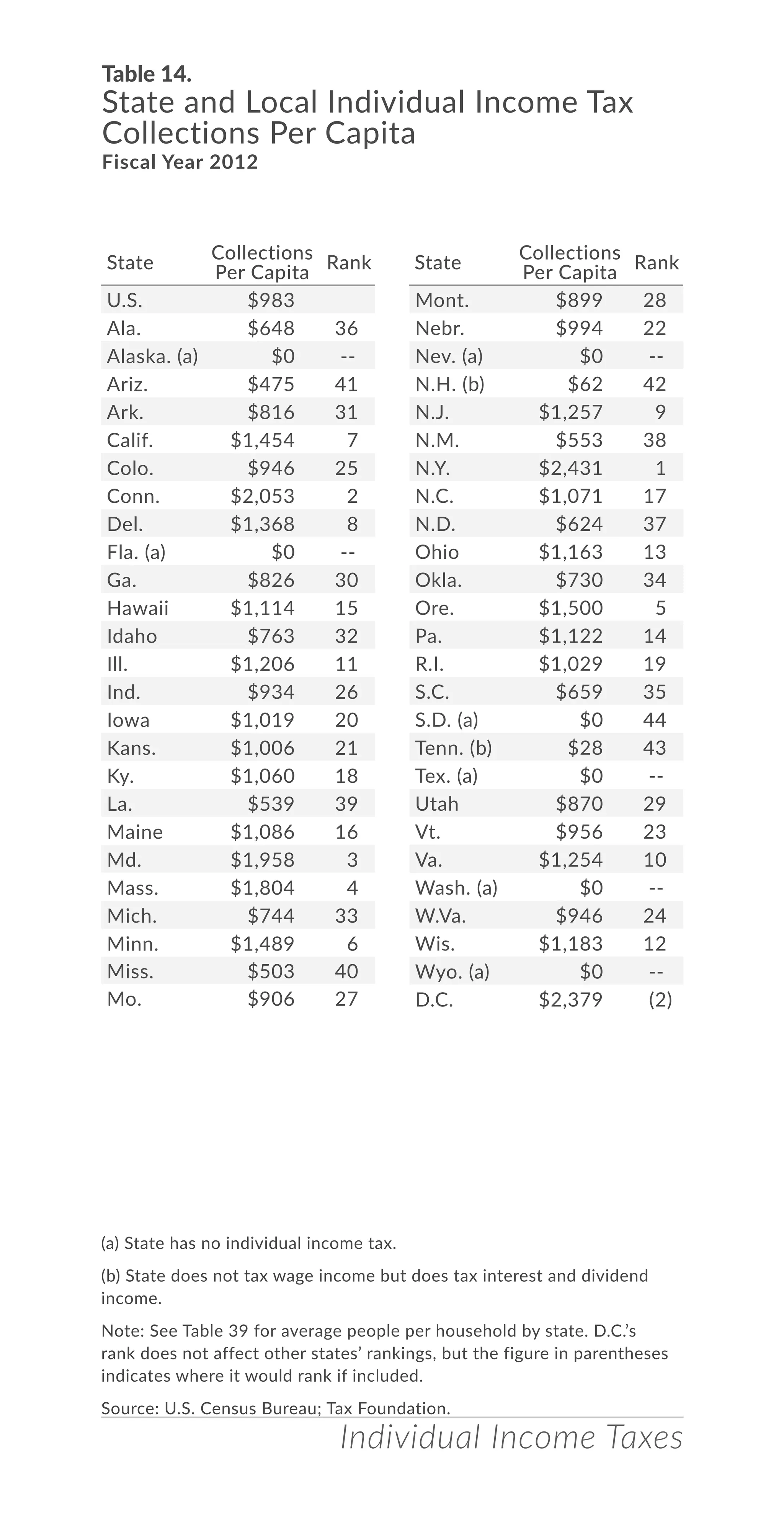 Individual Income Taxes
Table 14.
State and Local Individual Income Tax
Collections Per Capita
Fiscal Year 2012
(a) State has no individual income tax.
(b) State does not tax wage income but does tax interest and dividend
income.
Note: See Table 39 for average people per household by state. D.C.’s
rank does not affect other states’ rankings, but the figure in parentheses
indicates where it would rank if included.
Source: U.S. Census Bureau; Tax Foundation.
State
Collections
Per Capita
Rank
U.S. $983
Ala. $648 36
Alaska. (a) $0 --
Ariz. $475 41
Ark. $816 31
Calif. $1,454 7
Colo. $946 25
Conn. $2,053 2
Del. $1,368 8
Fla. (a) $0 --
Ga. $826 30
Hawaii $1,114 15
Idaho $763 32
Ill. $1,206 11
Ind. $934 26
Iowa $1,019 20
Kans. $1,006 21
Ky. $1,060 18
La. $539 39
Maine $1,086 16
Md. $1,958 3
Mass. $1,804 4
Mich. $744 33
Minn. $1,489 6
Miss. $503 40
Mo. $906 27
Mont. $899 28
Nebr. $994 22
Nev. (a) $0 --
N.H. (b) $62 42
N.J. $1,257 9
N.M. $553 38
N.Y. $2,431 1
N.C. $1,071 17
N.D. $624 37
Ohio $1,163 13
Okla. $730 34
Ore. $1,500 5
Pa. $1,122 14
R.I. $1,029 19
S.C. $659 35
S.D. (a) $0 44
Tenn. (b) $28 43
Tex. (a) $0 --
Utah $870 29
Vt. $956 23
Va. $1,254 10
Wash. (a) $0 --
W.Va. $946 24
Wis. $1,183 12
Wyo. (a) $0 --
D.C. $2,379 (2)
State
Collections
Per Capita
Rank
 