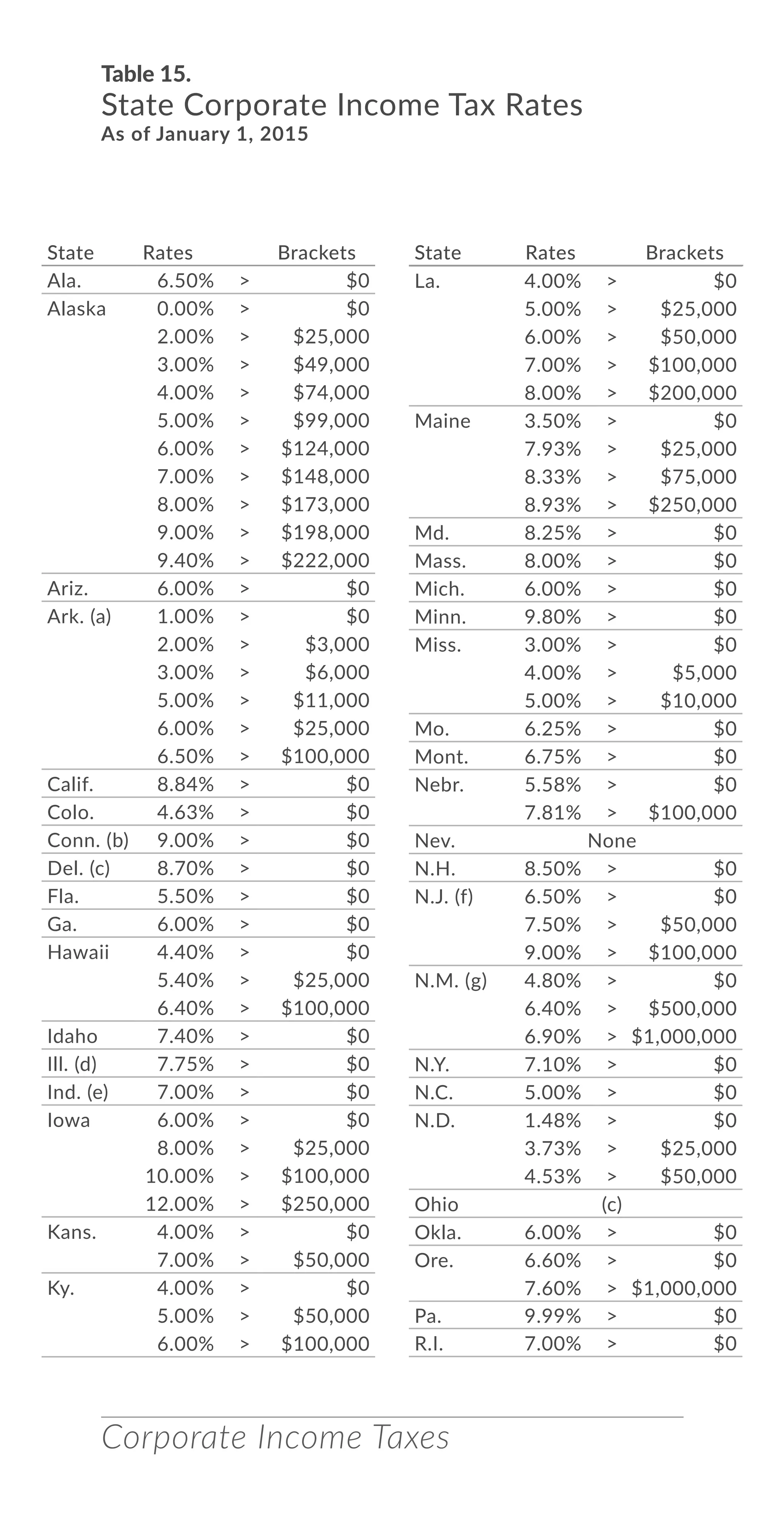Corporate Income Taxes
Table 15.
State Corporate Income Tax Rates
As of January 1, 2015
State Rates Brackets
Ala. 6.50% > $0
Alaska 0.00% > $0
2.00% > $25,000
3.00% > $49,000
4.00% > $74,000
5.00% > $99,000
6.00% > $124,000
7.00% > $148,000
8.00% > $173,000
9.00% > $198,000
9.40% > $222,000
Ariz. 6.00% > $0
Ark. (a) 1.00% > $0
2.00% > $3,000
3.00% > $6,000
5.00% > $11,000
6.00% > $25,000
6.50% > $100,000
Calif. 8.84% > $0
Colo. 4.63% > $0
Conn. (b) 9.00% > $0
Del. (c) 8.70% > $0
Fla. 5.50% > $0
Ga. 6.00% > $0
Hawaii 4.40% > $0
5.40% > $25,000
6.40% > $100,000
Idaho 7.40% > $0
Ill. (d) 7.75% > $0
Ind. (e) 7.00% > $0
Iowa 6.00% > $0
8.00% > $25,000
10.00% > $100,000
12.00% > $250,000
Kans. 4.00% > $0
7.00% > $50,000
Ky. 4.00% > $0
5.00% > $50,000
6.00% > $100,000
La. 4.00% > $0
5.00% > $25,000
6.00% > $50,000
7.00% > $100,000
8.00% > $200,000
Maine 3.50% > $0
7.93% > $25,000
8.33% > $75,000
8.93% > $250,000
Md. 8.25% > $0
Mass. 8.00% > $0
Mich. 6.00% > $0
Minn. 9.80% > $0
Miss. 3.00% > $0
4.00% > $5,000
5.00% > $10,000
Mo. 6.25% > $0
Mont. 6.75% > $0
Nebr. 5.58% > $0
7.81% > $100,000
Nev. None
N.H. 8.50% > $0
N.J. (f) 6.50% > $0
7.50% > $50,000
9.00% > $100,000
N.M. (g) 4.80% > $0
6.40% > $500,000
6.90% > $1,000,000
N.Y. 7.10% > $0
N.C. 5.00% > $0
N.D. 1.48% > $0
3.73% > $25,000
4.53% > $50,000
Ohio (c)
Okla. 6.00% > $0
Ore. 6.60% > $0
7.60% > $1,000,000
Pa. 9.99% > $0
R.I. 7.00% > $0
State Rates Brackets
 