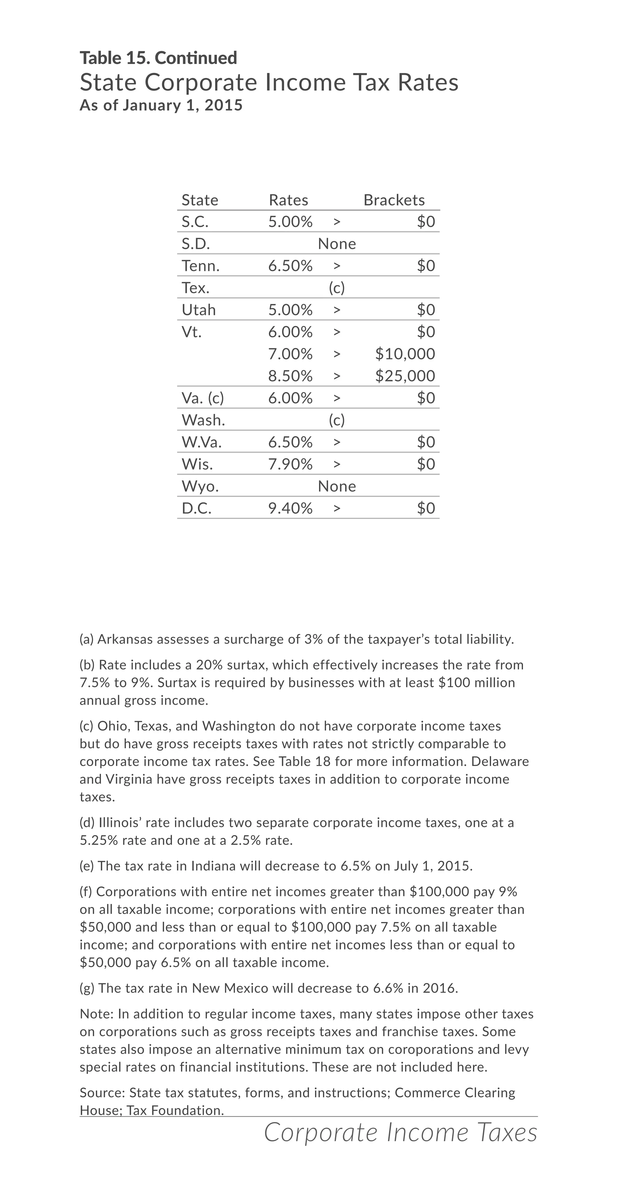 Table 15. Continued
State Corporate Income Tax Rates
As of January 1, 2015
S.C. 5.00% > $0
S.D. None
Tenn. 6.50% > $0
Tex. (c)
Utah 5.00% > $0
Vt. 6.00% > $0
7.00% > $10,000
8.50% > $25,000
Va. (c) 6.00% > $0
Wash. (c)
W.Va. 6.50% > $0
Wis. 7.90% > $0
Wyo. None
D.C. 9.40% > $0
State Rates Brackets
(a) Arkansas assesses a surcharge of 3% of the taxpayer’s total liability.
(b) Rate includes a 20% surtax, which effectively increases the rate from
7.5% to 9%. Surtax is required by businesses with at least $100 million
annual gross income.
(c) Ohio, Texas, and Washington do not have corporate income taxes
but do have gross receipts taxes with rates not strictly comparable to
corporate income tax rates. See Table 18 for more information. Delaware
and Virginia have gross receipts taxes in addition to corporate income
taxes.
(d) Illinois’ rate includes two separate corporate income taxes, one at a
5.25% rate and one at a 2.5% rate.
(e) The tax rate in Indiana will decrease to 6.5% on July 1, 2015.
(f) Corporations with entire net incomes greater than $100,000 pay 9%
on all taxable income; corporations with entire net incomes greater than
$50,000 and less than or equal to $100,000 pay 7.5% on all taxable
income; and corporations with entire net incomes less than or equal to
$50,000 pay 6.5% on all taxable income.
(g) The tax rate in New Mexico will decrease to 6.6% in 2016.
Note: In addition to regular income taxes, many states impose other taxes
on corporations such as gross receipts taxes and franchise taxes. Some
states also impose an alternative minimum tax on coroporations and levy
special rates on financial institutions. These are not included here.
Source: State tax statutes, forms, and instructions; Commerce Clearing
House; Tax Foundation.
Corporate Income Taxes
 