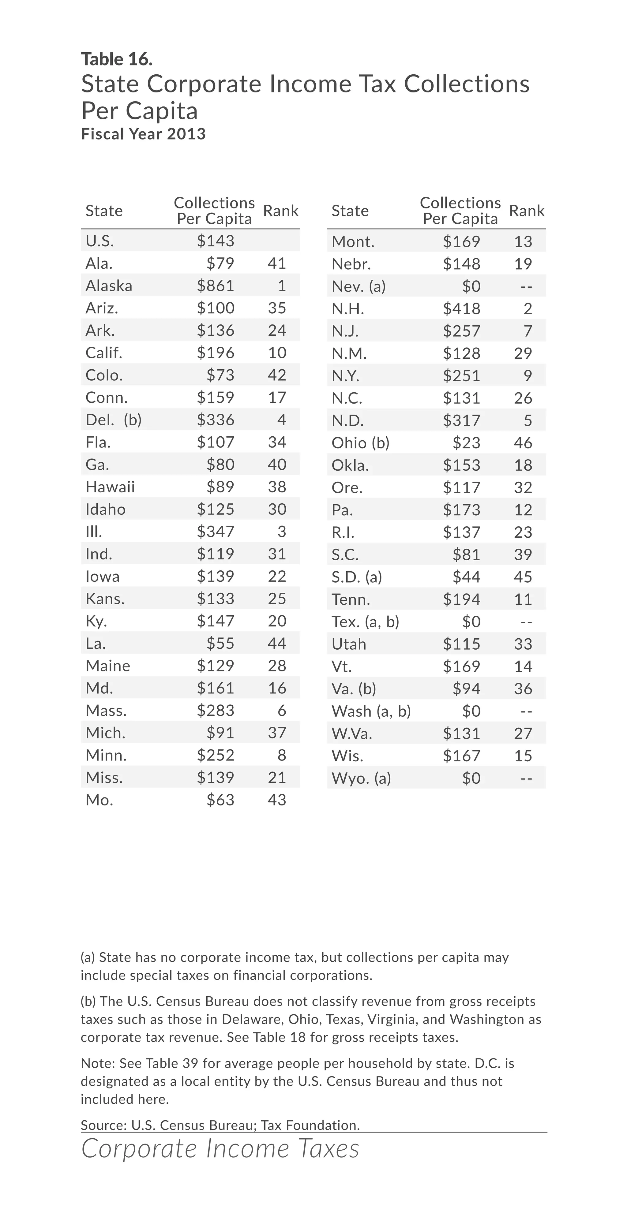 Corporate Income Taxes
Table 16.
State Corporate Income Tax Collections
Per Capita
Fiscal Year 2013
(a) State has no corporate income tax, but collections per capita may
include special taxes on financial corporations.
(b) The U.S. Census Bureau does not classify revenue from gross receipts
taxes such as those in Delaware, Ohio, Texas, Virginia, and Washington as
corporate tax revenue. See Table 18 for gross receipts taxes.
Note: See Table 39 for average people per household by state. D.C. is
designated as a local entity by the U.S. Census Bureau and thus not
included here.
Source: U.S. Census Bureau; Tax Foundation.
State
Collections
Per Capita
Rank
U.S. $143
Ala. $79 41
Alaska $861 1
Ariz. $100 35
Ark. $136 24
Calif. $196 10
Colo. $73 42
Conn. $159 17
Del. (b) $336 4
Fla. $107 34
Ga. $80 40
Hawaii $89 38
Idaho $125 30
Ill. $347 3
Ind. $119 31
Iowa $139 22
Kans. $133 25
Ky. $147 20
La. $55 44
Maine $129 28
Md. $161 16
Mass. $283 6
Mich. $91 37
Minn. $252 8
Miss. $139 21
Mo. $63 43
Mont. $169 13
Nebr. $148 19
Nev. (a) $0 --
N.H. $418 2
N.J. $257 7
N.M. $128 29
N.Y. $251 9
N.C. $131 26
N.D. $317 5
Ohio (b) $23 46
Okla. $153 18
Ore. $117 32
Pa. $173 12
R.I. $137 23
S.C. $81 39
S.D. (a) $44 45
Tenn. $194 11
Tex. (a, b) $0 --
Utah $115 33
Vt. $169 14
Va. (b) $94 36
Wash (a, b) $0 --
W.Va. $131 27
Wis. $167 15
Wyo. (a) $0 --
State
Collections
Per Capita
Rank
 