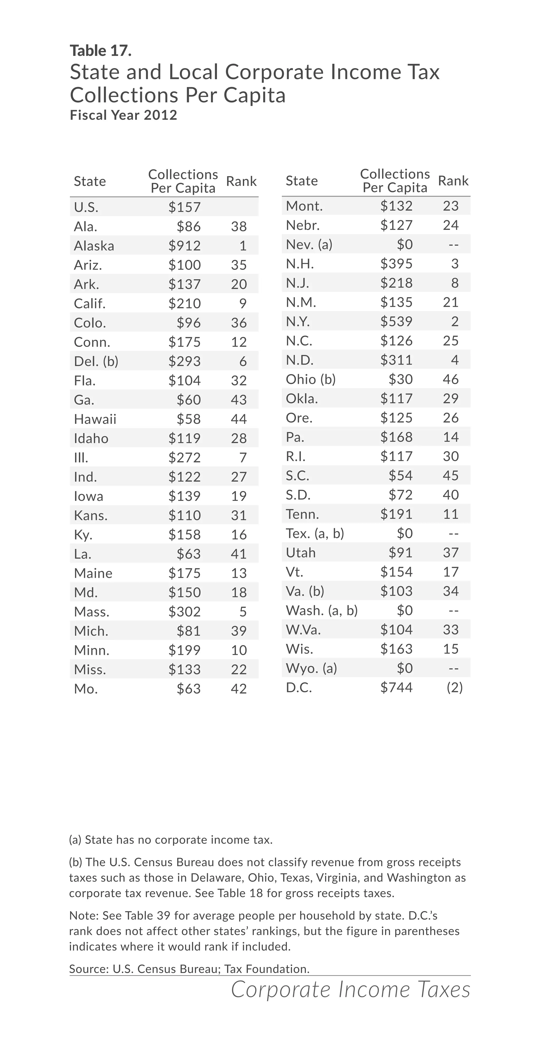 Corporate Income Taxes
Table 17.
State and Local Corporate Income Tax
Collections Per Capita
Fiscal Year 2012
(a) State has no corporate income tax.
(b) The U.S. Census Bureau does not classify revenue from gross receipts
taxes such as those in Delaware, Ohio, Texas, Virginia, and Washington as
corporate tax revenue. See Table 18 for gross receipts taxes.
Note: See Table 39 for average people per household by state. D.C.’s
rank does not affect other states’ rankings, but the figure in parentheses
indicates where it would rank if included.
Source: U.S. Census Bureau; Tax Foundation.
State
Collections
Per Capita
Rank
U.S. $157
Ala. $86 38
Alaska $912 1
Ariz. $100 35
Ark. $137 20
Calif. $210 9
Colo. $96 36
Conn. $175 12
Del. (b) $293 6
Fla. $104 32
Ga. $60 43
Hawaii $58 44
Idaho $119 28
Ill. $272 7
Ind. $122 27
Iowa $139 19
Kans. $110 31
Ky. $158 16
La. $63 41
Maine $175 13
Md. $150 18
Mass. $302 5
Mich. $81 39
Minn. $199 10
Miss. $133 22
Mo. $63 42
Mont. $132 23
Nebr. $127 24
Nev. (a) $0 --
N.H. $395 3
N.J. $218 8
N.M. $135 21
N.Y. $539 2
N.C. $126 25
N.D. $311 4
Ohio (b) $30 46
Okla. $117 29
Ore. $125 26
Pa. $168 14
R.I. $117 30
S.C. $54 45
S.D. $72 40
Tenn. $191 11
Tex. (a, b) $0 --
Utah $91 37
Vt. $154 17
Va. (b) $103 34
Wash. (a, b) $0 --
W.Va. $104 33
Wis. $163 15
Wyo. (a) $0 --
D.C. $744 (2)
State
Collections
Per Capita
Rank
 