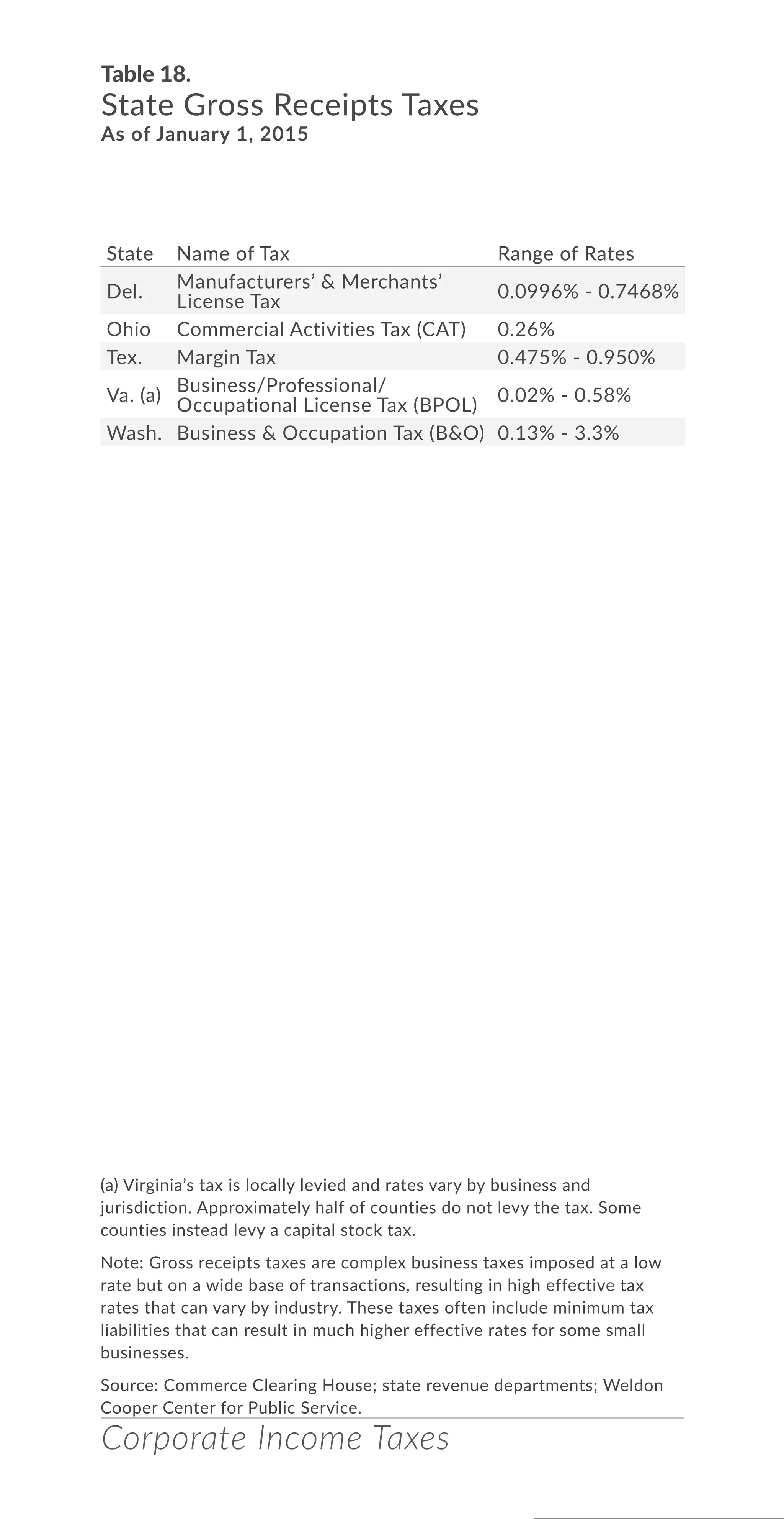 Corporate Income Taxes
Table 18.
State Gross Receipts Taxes
As of January 1, 2015
(a) Virginia’s tax is locally levied and rates vary by business and
jurisdiction. Approximately half of counties do not levy the tax. Some
counties instead levy a capital stock tax.
Note: Gross receipts taxes are complex business taxes imposed at a low
rate but on a wide base of transactions, resulting in high effective tax
rates that can vary by industry. These taxes often include minimum tax
liabilities that can result in much higher effective rates for some small
businesses.
Source: Commerce Clearing House; state revenue departments; Weldon
Cooper Center for Public Service.
State Name of Tax Range of Rates
Del.
Manufacturers’ & Merchants’
License Tax
0.0996% - 0.7468%
Ohio Commercial Activities Tax (CAT) 0.26%
Tex. Margin Tax 0.475% - 0.950%
Va. (a)
Business/Professional/
Occupational License Tax (BPOL)
0.02% - 0.58%
Wash. Business & Occupation Tax (B&O) 0.13% - 3.3%
 
