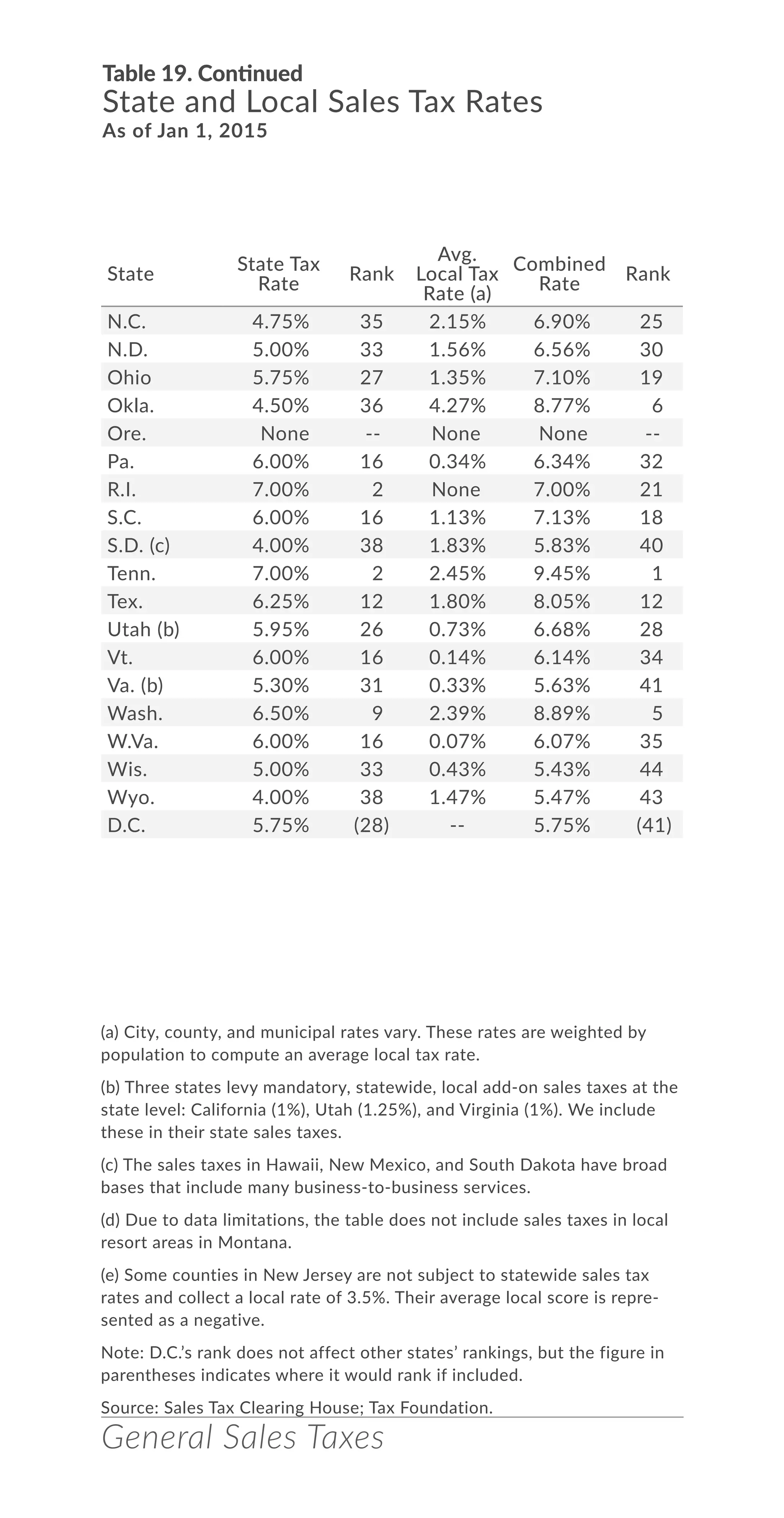 General Sales Taxes
N.C. 4.75% 35 2.15% 6.90% 25
N.D. 5.00% 33 1.56% 6.56% 30
Ohio 5.75% 27 1.35% 7.10% 19
Okla. 4.50% 36 4.27% 8.77% 6
Ore. None -- None None --
Pa. 6.00% 16 0.34% 6.34% 32
R.I. 7.00% 2 None 7.00% 21
S.C. 6.00% 16 1.13% 7.13% 18
S.D. (c) 4.00% 38 1.83% 5.83% 40
Tenn. 7.00% 2 2.45% 9.45% 1
Tex. 6.25% 12 1.80% 8.05% 12
Utah (b) 5.95% 26 0.73% 6.68% 28
Vt. 6.00% 16 0.14% 6.14% 34
Va. (b) 5.30% 31 0.33% 5.63% 41
Wash. 6.50% 9 2.39% 8.89% 5
W.Va. 6.00% 16 0.07% 6.07% 35
Wis. 5.00% 33 0.43% 5.43% 44
Wyo. 4.00% 38 1.47% 5.47% 43
D.C. 5.75% (28) -- 5.75% (41)
Table 19. Continued
State and Local Sales Tax Rates
As of Jan 1, 2015
(a) City, county, and municipal rates vary. These rates are weighted by
population to compute an average local tax rate.
(b) Three states levy mandatory, statewide, local add-on sales taxes at the
state level: California (1%), Utah (1.25%), and Virginia (1%). We include
these in their state sales taxes.
(c) The sales taxes in Hawaii, New Mexico, and South Dakota have broad
bases that include many business-to-business services.
(d) Due to data limitations, the table does not include sales taxes in local
resort areas in Montana.
(e) Some counties in New Jersey are not subject to statewide sales tax
rates and collect a local rate of 3.5%. Their average local score is repre-
sented as a negative.
Note: D.C.’s rank does not affect other states’ rankings, but the figure in
parentheses indicates where it would rank if included.
Source: Sales Tax Clearing House; Tax Foundation.
State
State Tax
Rate
Rank
Avg.
Local Tax
Rate (a)
Combined
Rate
Rank
 