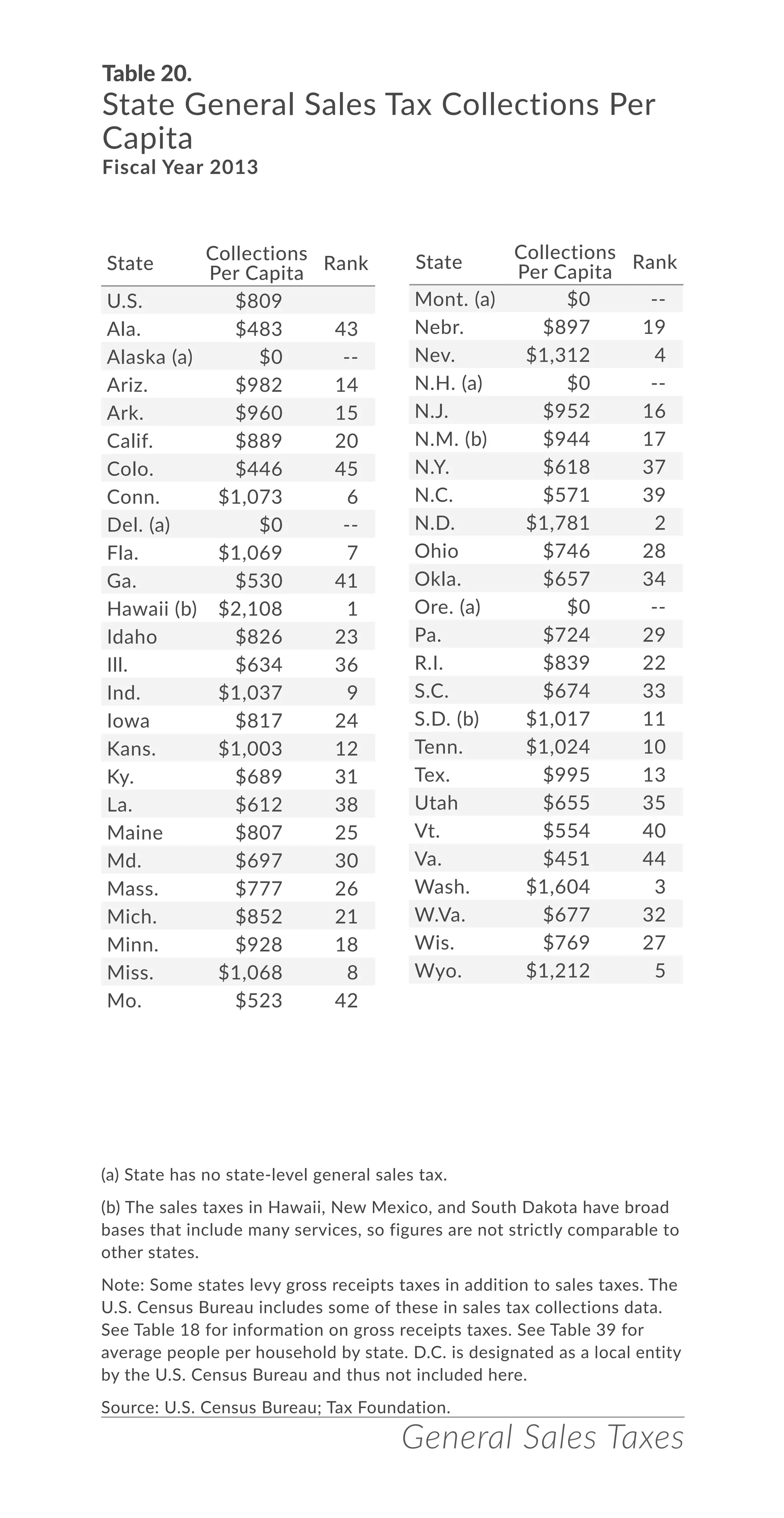 Table 20.
State General Sales Tax Collections Per
Capita
Fiscal Year 2013
(a) State has no state-level general sales tax.
(b) The sales taxes in Hawaii, New Mexico, and South Dakota have broad
bases that include many services, so figures are not strictly comparable to
other states.
Note: Some states levy gross receipts taxes in addition to sales taxes. The
U.S. Census Bureau includes some of these in sales tax collections data.
See Table 18 for information on gross receipts taxes. See Table 39 for
average people per household by state. D.C. is designated as a local entity
by the U.S. Census Bureau and thus not included here.
Source: U.S. Census Bureau; Tax Foundation.
State
Collections
Per Capita
Rank
U.S. $809
Ala. $483 43
Alaska (a) $0 --
Ariz. $982 14
Ark. $960 15
Calif. $889 20
Colo. $446 45
Conn. $1,073 6
Del. (a) $0 --
Fla. $1,069 7
Ga. $530 41
Hawaii (b) $2,108 1
Idaho $826 23
Ill. $634 36
Ind. $1,037 9
Iowa $817 24
Kans. $1,003 12
Ky. $689 31
La. $612 38
Maine $807 25
Md. $697 30
Mass. $777 26
Mich. $852 21
Minn. $928 18
Miss. $1,068 8
Mo. $523 42
Mont. (a) $0 --
Nebr. $897 19
Nev. $1,312 4
N.H. (a) $0 --
N.J. $952 16
N.M. (b) $944 17
N.Y. $618 37
N.C. $571 39
N.D. $1,781 2
Ohio $746 28
Okla. $657 34
Ore. (a) $0 --
Pa. $724 29
R.I. $839 22
S.C. $674 33
S.D. (b) $1,017 11
Tenn. $1,024 10
Tex. $995 13
Utah $655 35
Vt. $554 40
Va. $451 44
Wash. $1,604 3
W.Va. $677 32
Wis. $769 27
Wyo. $1,212 5
State
Collections
Per Capita
Rank
General Sales Taxes
 