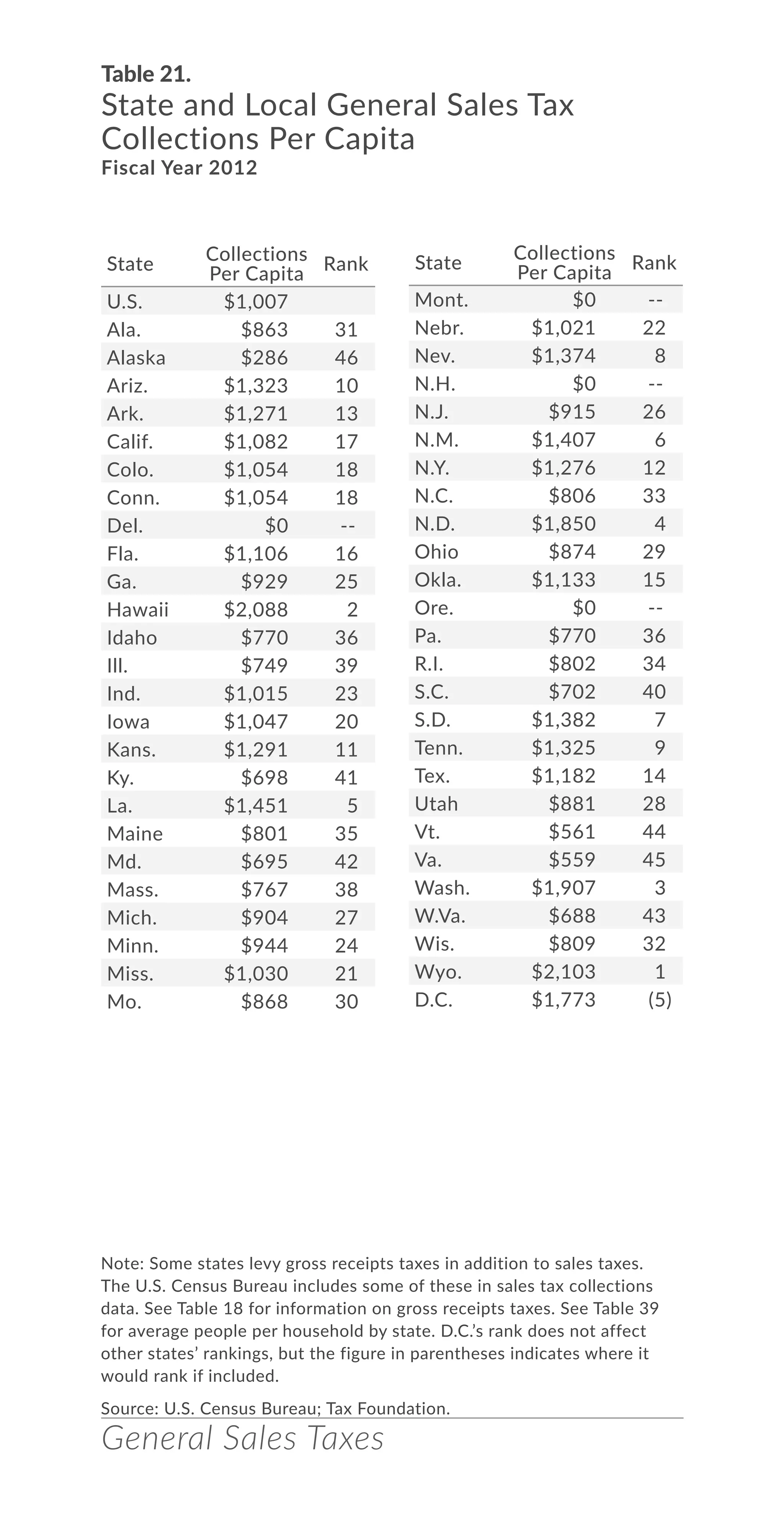 General Sales Taxes
Table 21.
State and Local General Sales Tax
Collections Per Capita
Fiscal Year 2012
Note: Some states levy gross receipts taxes in addition to sales taxes.
The U.S. Census Bureau includes some of these in sales tax collections
data. See Table 18 for information on gross receipts taxes. See Table 39
for average people per household by state. D.C.’s rank does not affect
other states’ rankings, but the figure in parentheses indicates where it
would rank if included.
Source: U.S. Census Bureau; Tax Foundation.
State
Collections
Per Capita
Rank
U.S. $1,007
Ala. $863 31
Alaska $286 46
Ariz. $1,323 10
Ark. $1,271 13
Calif. $1,082 17
Colo. $1,054 18
Conn. $1,054 18
Del. $0 --
Fla. $1,106 16
Ga. $929 25
Hawaii $2,088 2
Idaho $770 36
Ill. $749 39
Ind. $1,015 23
Iowa $1,047 20
Kans. $1,291 11
Ky. $698 41
La. $1,451 5
Maine $801 35
Md. $695 42
Mass. $767 38
Mich. $904 27
Minn. $944 24
Miss. $1,030 21
Mo. $868 30
Mont. $0 --
Nebr. $1,021 22
Nev. $1,374 8
N.H. $0 --
N.J. $915 26
N.M. $1,407 6
N.Y. $1,276 12
N.C. $806 33
N.D. $1,850 4
Ohio $874 29
Okla. $1,133 15
Ore. $0 --
Pa. $770 36
R.I. $802 34
S.C. $702 40
S.D. $1,382 7
Tenn. $1,325 9
Tex. $1,182 14
Utah $881 28
Vt. $561 44
Va. $559 45
Wash. $1,907 3
W.Va. $688 43
Wis. $809 32
Wyo. $2,103 1
D.C. $1,773 (5)
State
Collections
Per Capita
Rank
 