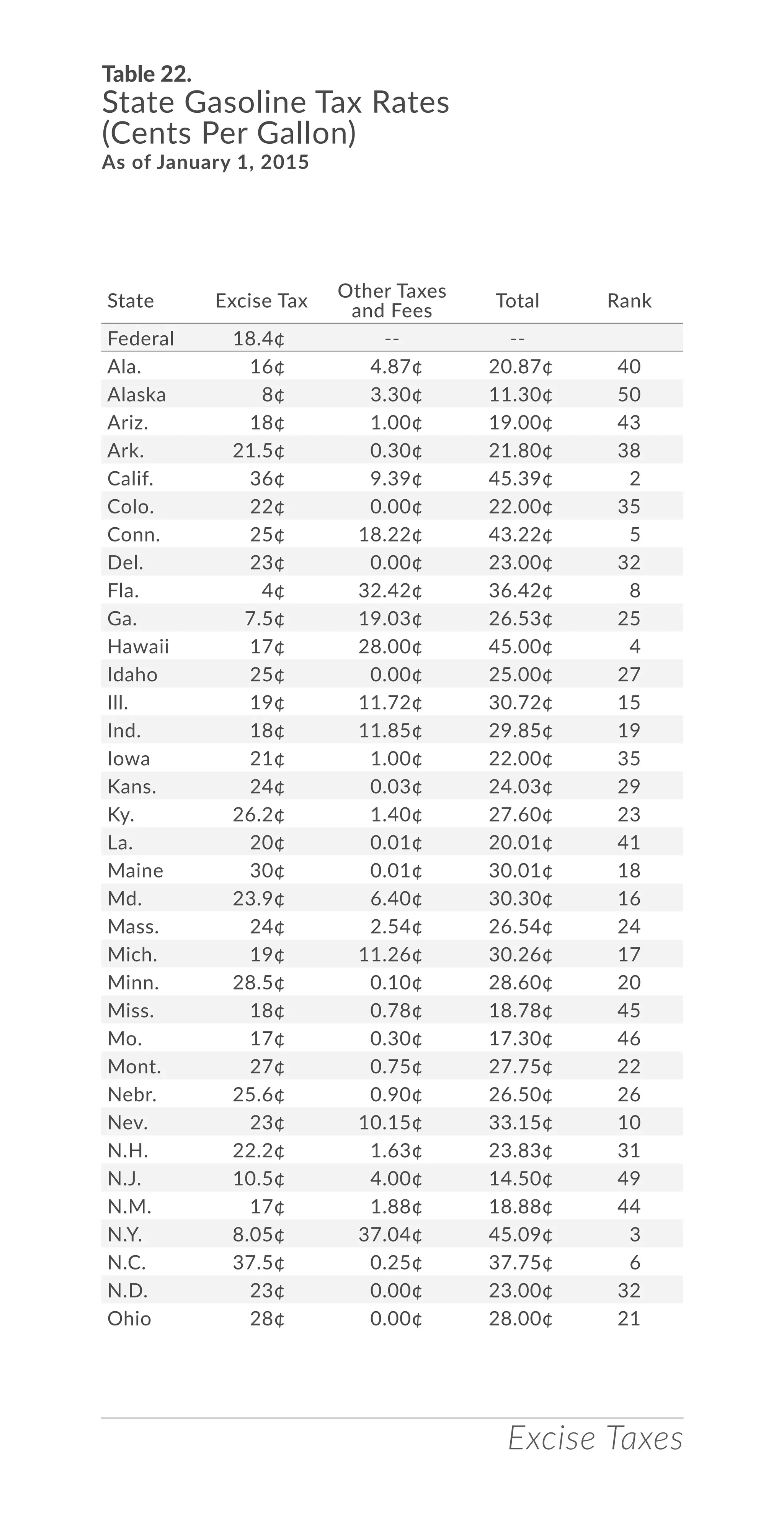 Excise Taxes
State Excise Tax
Other Taxes
and Fees
Total Rank
Federal 18.4¢ -- --
Ala. 16¢ 4.87¢ 20.87¢ 40
Alaska 8¢ 3.30¢ 11.30¢ 50
Ariz. 18¢ 1.00¢ 19.00¢ 43
Ark. 21.5¢ 0.30¢ 21.80¢ 38
Calif. 36¢ 9.39¢ 45.39¢ 2
Colo. 22¢ 0.00¢ 22.00¢ 35
Conn. 25¢ 18.22¢ 43.22¢ 5
Del. 23¢ 0.00¢ 23.00¢ 32
Fla. 4¢ 32.42¢ 36.42¢ 8
Ga. 7.5¢ 19.03¢ 26.53¢ 25
Hawaii 17¢ 28.00¢ 45.00¢ 4
Idaho 25¢ 0.00¢ 25.00¢ 27
Ill. 19¢ 11.72¢ 30.72¢ 15
Ind. 18¢ 11.85¢ 29.85¢ 19
Iowa 21¢ 1.00¢ 22.00¢ 35
Kans. 24¢ 0.03¢ 24.03¢ 29
Ky. 26.2¢ 1.40¢ 27.60¢ 23
La. 20¢ 0.01¢ 20.01¢ 41
Maine 30¢ 0.01¢ 30.01¢ 18
Md. 23.9¢ 6.40¢ 30.30¢ 16
Mass. 24¢ 2.54¢ 26.54¢ 24
Mich. 19¢ 11.26¢ 30.26¢ 17
Minn. 28.5¢ 0.10¢ 28.60¢ 20
Miss. 18¢ 0.78¢ 18.78¢ 45
Mo. 17¢ 0.30¢ 17.30¢ 46
Mont. 27¢ 0.75¢ 27.75¢ 22
Nebr. 25.6¢ 0.90¢ 26.50¢ 26
Nev. 23¢ 10.15¢ 33.15¢ 10
N.H. 22.2¢ 1.63¢ 23.83¢ 31
N.J. 10.5¢ 4.00¢ 14.50¢ 49
N.M. 17¢ 1.88¢ 18.88¢ 44
N.Y. 8.05¢ 37.04¢ 45.09¢ 3
N.C. 37.5¢ 0.25¢ 37.75¢ 6
N.D. 23¢ 0.00¢ 23.00¢ 32
Ohio 28¢ 0.00¢ 28.00¢ 21
Table 22.
State Gasoline Tax Rates
(Cents Per Gallon)
As of January 1, 2015
 