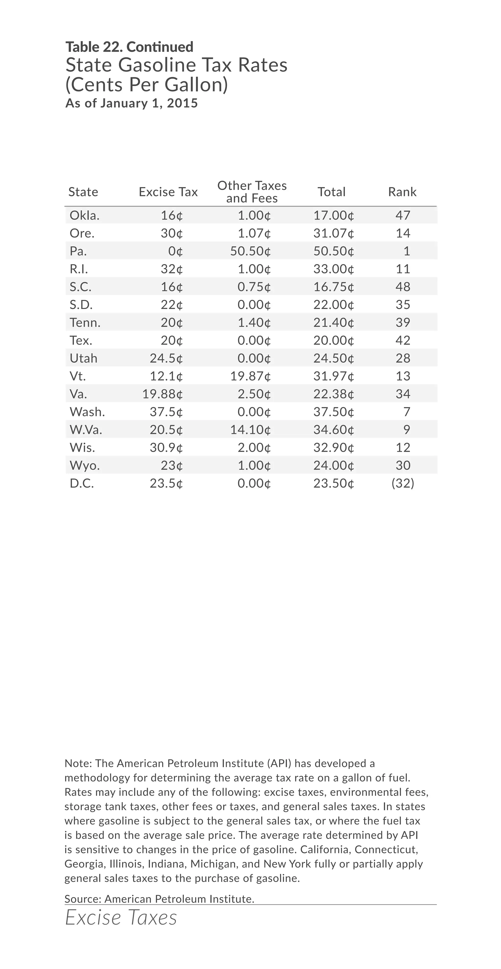 Excise Taxes
Okla. 16¢ 1.00¢ 17.00¢ 47
Ore. 30¢ 1.07¢ 31.07¢ 14
Pa. 0¢ 50.50¢ 50.50¢ 1
R.I. 32¢ 1.00¢ 33.00¢ 11
S.C. 16¢ 0.75¢ 16.75¢ 48
S.D. 22¢ 0.00¢ 22.00¢ 35
Tenn. 20¢ 1.40¢ 21.40¢ 39
Tex. 20¢ 0.00¢ 20.00¢ 42
Utah 24.5¢ 0.00¢ 24.50¢ 28
Vt. 12.1¢ 19.87¢ 31.97¢ 13
Va. 19.88¢ 2.50¢ 22.38¢ 34
Wash. 37.5¢ 0.00¢ 37.50¢ 7
W.Va. 20.5¢ 14.10¢ 34.60¢ 9
Wis. 30.9¢ 2.00¢ 32.90¢ 12
Wyo. 23¢ 1.00¢ 24.00¢ 30
D.C. 23.5¢ 0.00¢ 23.50¢ (32)
Table 22. Continued
State Gasoline Tax Rates
(Cents Per Gallon)
As of January 1, 2015
Note: The American Petroleum Institute (API) has developed a
methodology for determining the average tax rate on a gallon of fuel.
Rates may include any of the following: excise taxes, environmental fees,
storage tank taxes, other fees or taxes, and general sales taxes. In states
where gasoline is subject to the general sales tax, or where the fuel tax
is based on the average sale price. The average rate determined by API
is sensitive to changes in the price of gasoline. California, Connecticut,
Georgia, Illinois, Indiana, Michigan, and New York fully or partially apply
general sales taxes to the purchase of gasoline.
Source: American Petroleum Institute.
State Excise Tax
Other Taxes
and Fees
Total Rank
 