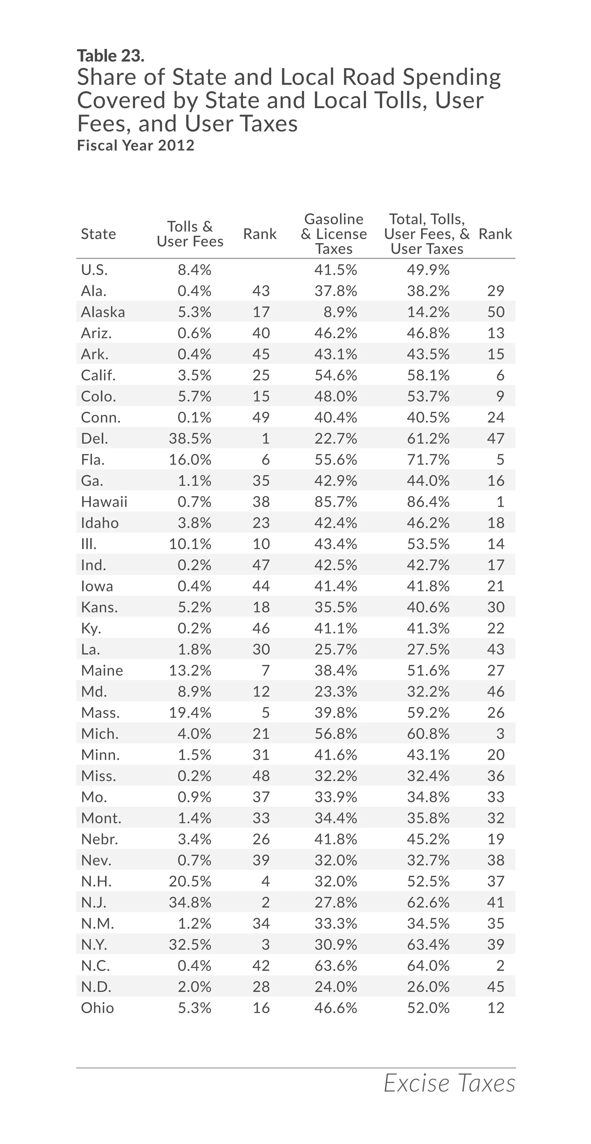 Excise Taxes
State
Tolls &
User Fees
Rank
Gasoline
& License
Taxes
Total, Tolls,
User Fees, &
User Taxes
Rank
U.S. 8.4% 41.5% 49.9%
Ala. 0.4% 43 37.8% 38.2% 35
Alaska 5.3% 17 8.9% 14.2% 50
Ariz. 0.6% 40 46.2% 46.8% 21
Ark. 0.4% 45 43.1% 43.5% 27
Calif. 3.5% 25 54.6% 58.1% 12
Colo. 5.7% 15 48.0% 53.7% 13
Conn. 0.1% 49 40.4% 40.5% 34
Del. 38.5% 1 22.7% 61.2% 6
Fla. 16.0% 6 55.6% 71.7% 2
Ga. 1.1% 35 42.9% 44.0% 26
Hawaii 0.7% 38 85.7% 86.4% 1
Idaho 3.8% 23 42.4% 46.2% 22
Ill. 10.1% 10 43.4% 53.5% 14
Ind. 0.2% 47 42.5% 42.7% 29
Iowa 0.4% 44 41.4% 41.8% 31
Kans. 5.2% 18 35.5% 40.6% 33
Ky. 0.2% 46 41.1% 41.3% 32
La. 1.8% 30 25.7% 27.5% 45
Maine 13.2% 7 38.4% 51.6% 17
Md. 8.9% 12 23.3% 32.2% 43
Mass. 19.4% 5 39.8% 59.2% 9
Mich. 4.0% 21 56.8% 60.8% 7
Minn. 1.5% 31 41.6% 43.1% 28
Miss. 0.2% 48 32.2% 32.4% 42
Mo. 0.9% 37 33.9% 34.8% 39
Mont. 1.4% 33 34.4% 35.8% 38
Nebr. 3.4% 26 41.8% 45.2% 23
Nev. 0.7% 39 32.0% 32.7% 41
N.H. 20.5% 4 32.0% 52.5% 15
N.J. 34.8% 2 27.8% 62.6% 5
N.M. 1.2% 34 33.3% 34.5% 40
N.Y. 32.5% 3 30.9% 63.4% 4
N.C. 0.4% 42 63.6% 64.0% 3
N.D. 2.0% 28 24.0% 26.0% 47
Ohio 5.3% 16 46.6% 52.0% 16
Table 23.
Share of State and Local Road Spending
Covered by State and Local Tolls, User
Fees, and User Taxes
Fiscal Year 2012
 