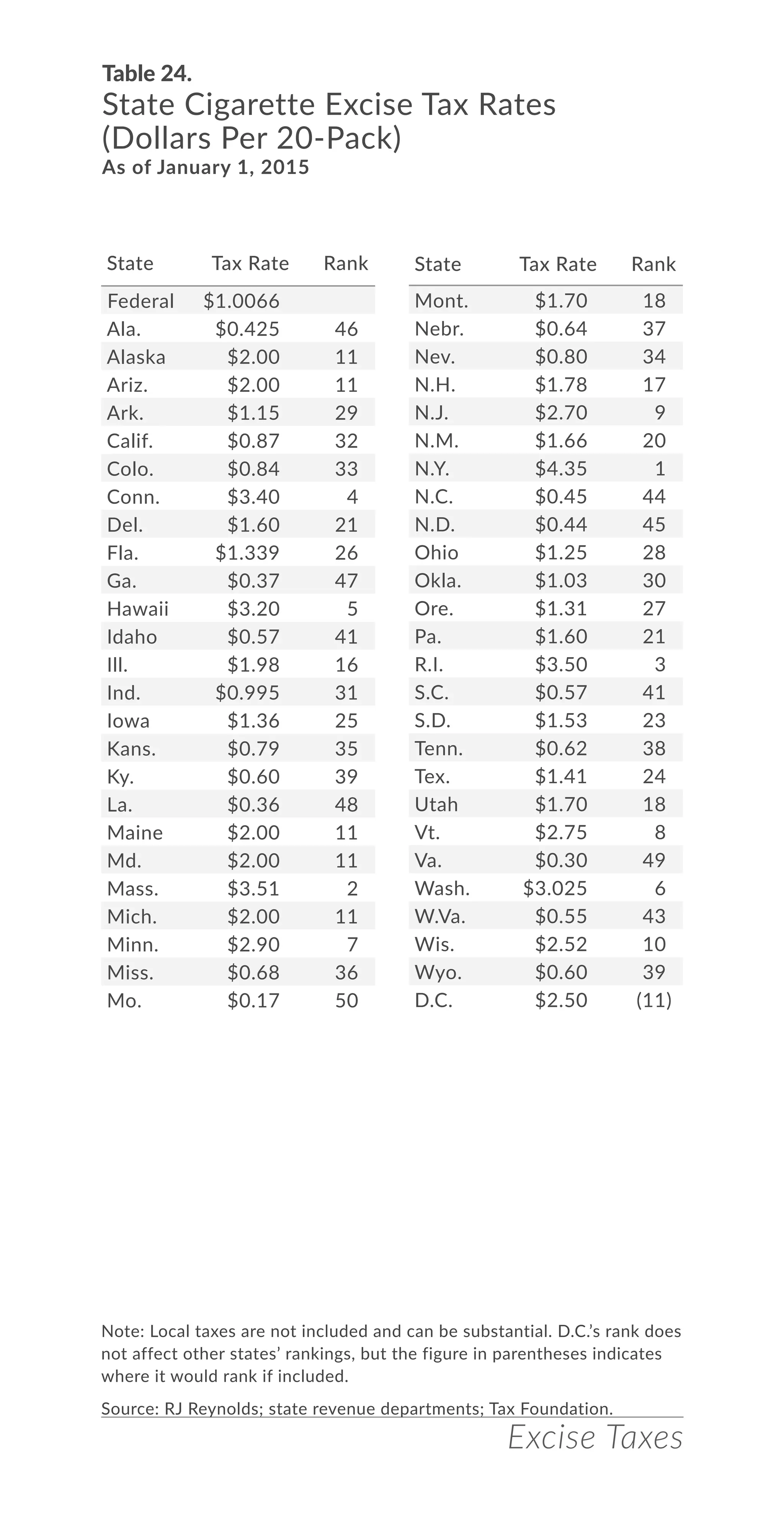 Excise Taxes
Table 24.
State Cigarette Excise Tax Rates
(Dollars Per 20-Pack)
As of January 1, 2015
Note: Local taxes are not included and can be substantial. D.C.’s rank does
not affect other states’ rankings, but the figure in parentheses indicates
where it would rank if included.
Source: RJ Reynolds; state revenue departments; Tax Foundation.
State Tax Rate Rank
Federal $1.0066
Ala. $0.425 46
Alaska $2.00 11
Ariz. $2.00 11
Ark. $1.15 29
Calif. $0.87 32
Colo. $0.84 33
Conn. $3.40 4
Del. $1.60 21
Fla. $1.339 26
Ga. $0.37 47
Hawaii $3.20 5
Idaho $0.57 41
Ill. $1.98 16
Ind. $0.995 31
Iowa $1.36 25
Kans. $0.79 35
Ky. $0.60 39
La. $0.36 48
Maine $2.00 11
Md. $2.00 11
Mass. $3.51 2
Mich. $2.00 11
Minn. $2.90 7
Miss. $0.68 36
Mo. $0.17 50
Mont. $1.70 18
Nebr. $0.64 37
Nev. $0.80 34
N.H. $1.78 17
N.J. $2.70 9
N.M. $1.66 20
N.Y. $4.35 1
N.C. $0.45 44
N.D. $0.44 45
Ohio $1.25 28
Okla. $1.03 30
Ore. $1.31 27
Pa. $1.60 21
R.I. $3.50 3
S.C. $0.57 41
S.D. $1.53 23
Tenn. $0.62 38
Tex. $1.41 24
Utah $1.70 18
Vt. $2.75 8
Va. $0.30 49
Wash. $3.025 6
W.Va. $0.55 43
Wis. $2.52 10
Wyo. $0.60 39
D.C. $2.50 (11)
State Tax Rate Rank
 