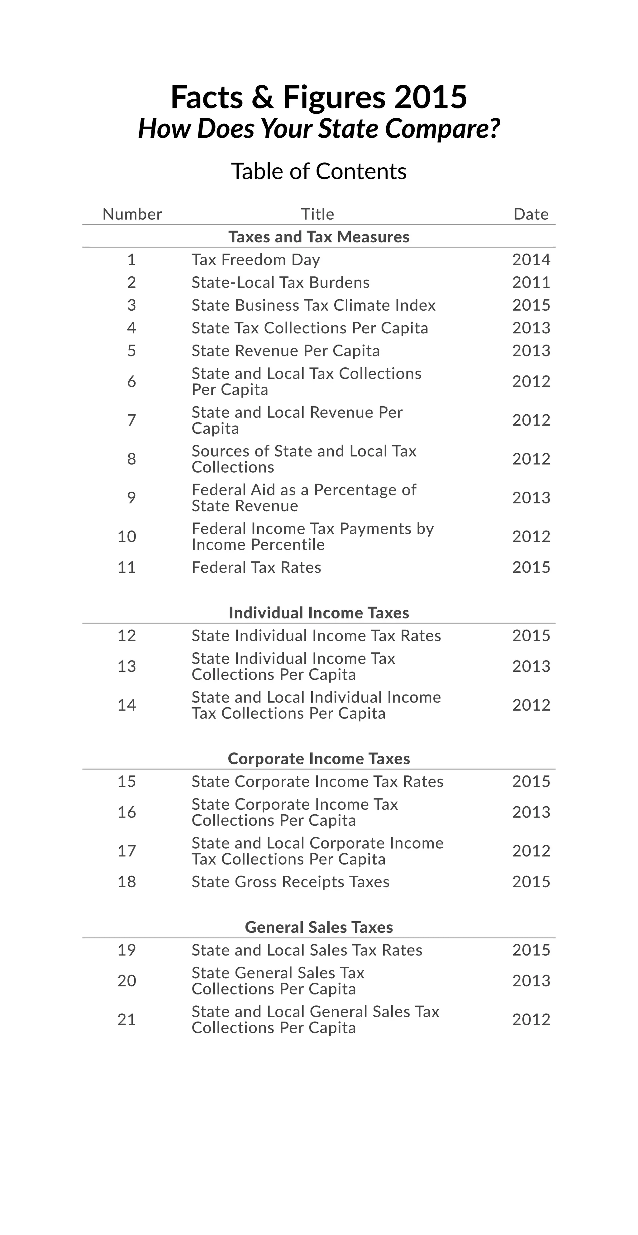 Facts & Figures 2015
How Does Your State Compare?
Table of Contents
Number Title Date
Taxes and Tax Measures
1 Tax Freedom Day 2014
2 State-Local Tax Burdens 2011
3 State Business Tax Climate Index 2015
4 State Tax Collections Per Capita 2013
5 State Revenue Per Capita 2013
6
State and Local Tax Collections
Per Capita
2012
7
State and Local Revenue Per
Capita
2012
8
Sources of State and Local Tax
Collections
2012
9
Federal Aid as a Percentage of
State Revenue
2013
10
Federal Income Tax Payments by
Income Percentile
2012
11 Federal Tax Rates 2015
Individual Income Taxes
12 State Individual Income Tax Rates 2015
13
State Individual Income Tax
Collections Per Capita
2013
14
State and Local Individual Income
Tax Collections Per Capita
2012
Corporate Income Taxes
15 State Corporate Income Tax Rates 2015
16
State Corporate Income Tax
Collections Per Capita
2013
17
State and Local Corporate Income
Tax Collections Per Capita
2012
18 State Gross Receipts Taxes 2015
General Sales Taxes
19 State and Local Sales Tax Rates 2015
20
State General Sales Tax
Collections Per Capita
2013
21
State and Local General Sales Tax
Collections Per Capita
2012
 