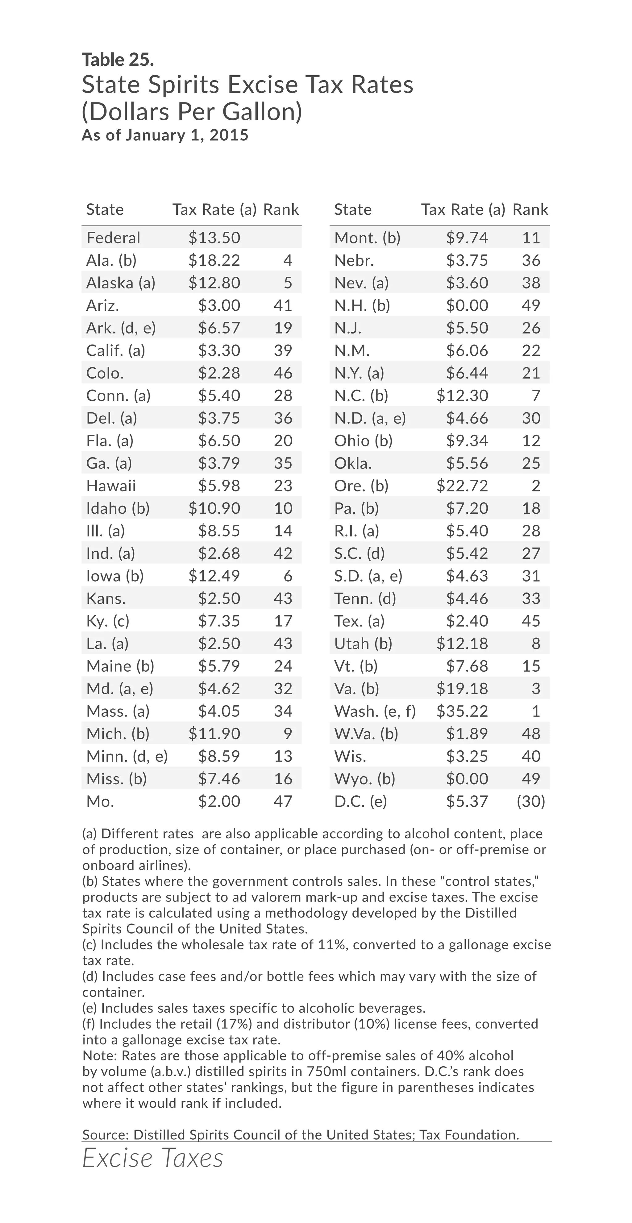 Excise Taxes
Table 25.
State Spirits Excise Tax Rates
(Dollars Per Gallon)
As of January 1, 2015
(a) Different rates are also applicable according to alcohol content, place
of production, size of container, or place purchased (on- or off-premise or
onboard airlines).
(b) States where the government controls sales. In these “control states,”
products are subject to ad valorem mark-up and excise taxes. The excise
tax rate is calculated using a methodology developed by the Distilled
Spirits Council of the United States.
(c) Includes the wholesale tax rate of 11%, converted to a gallonage excise
tax rate.
(d) Includes case fees and/or bottle fees which may vary with the size of
container.
(e) Includes sales taxes specific to alcoholic beverages.
(f) Includes the retail (17%) and distributor (10%) license fees, converted
into a gallonage excise tax rate.
Note: Rates are those applicable to off-premise sales of 40% alcohol
by volume (a.b.v.) distilled spirits in 750ml containers. D.C.’s rank does
not affect other states’ rankings, but the figure in parentheses indicates
where it would rank if included.
Source: Distilled Spirits Council of the United States; Tax Foundation.
State Tax Rate Rank
Federal $13.50
Ala. (b) $18.22 4
Alaska (a) $12.80 5
Ariz. $3.00 41
Ark. (d, e) $6.57 19
Calif. (a) $3.30 39
Colo. $2.28 46
Conn. (a) $5.40 28
Del. (a) $3.75 36
Fla. (a) $6.50 20
Ga. (a) $3.79 35
Hawaii $5.98 23
Idaho (b) $10.90 10
Ill. (a) $8.55 14
Ind. (a) $2.68 42
Iowa (b) $12.49 6
Kans. $2.50 43
Ky. (c) $7.35 17
La. (a) $2.50 43
Maine (b) $5.79 24
Md. (a, e) $4.62 32
Mass. (a) $4.05 34
Mich. (b) $11.90 9
Minn. (d, e) $8.59 13
Miss. (b) $7.46 16
Mo. $2.00 47
Mont. (b) $9.74 11
Nebr. $3.75 36
Nev. (a) $3.60 38
N.H. (b) $0.00 49
N.J. $5.50 26
N.M. $6.06 22
N.Y. (a) $6.44 21
N.C. (b) $12.30 7
N.D. (a, e) $4.66 30
Ohio (b) $9.34 12
Okla. $5.56 25
Ore. (b) $22.72 2
Pa. (b) $7.20 18
R.I. (a) $5.40 28
S.C. (d) $5.42 27
S.D. (a, e) $4.63 31
Tenn. (d) $4.46 33
Tex. (a) $2.40 45
Utah (b) $12.18 8
Vt. (b) $7.68 15
Va. (b) $19.18 3
Wash. (e, f) $35.22 1
W.Va. (b) $1.89 48
Wis. $3.25 40
Wyo. (b) $0.00 49
D.C. (e) $5.37 (30)
State Tax Rate Rank
 