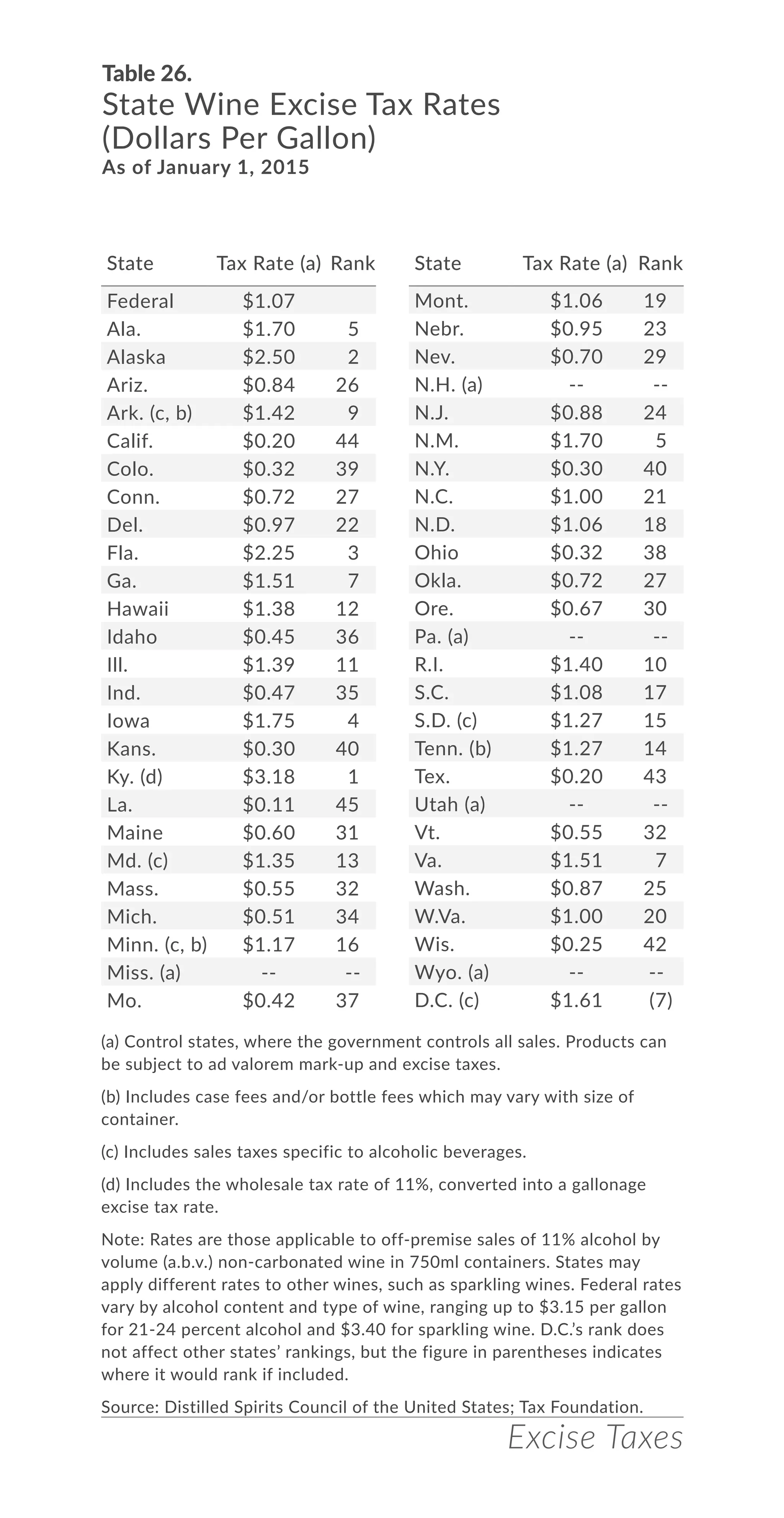 Excise Taxes
Table 26.
State Wine Excise Tax Rates
(Dollars Per Gallon)
As of January 1, 2015
(a) Control states, where the government controls all sales. Products can
be subject to ad valorem mark-up and excise taxes.
(b) Includes case fees and/or bottle fees which may vary with size of
container.
(c) Includes sales taxes specific to alcoholic beverages.
(d) Includes the wholesale tax rate of 11%, converted into a gallonage
excise tax rate.
Note: Rates are those applicable to off-premise sales of 11% alcohol by
volume (a.b.v.) non-carbonated wine in 750ml containers. States may
apply different rates to other wines, such as sparkling wines. Federal rates
vary by alcohol content and type of wine, ranging up to $3.15 per gallon
for 21-24 percent alcohol and $3.40 for sparkling wine. D.C.’s rank does
not affect other states’ rankings, but the figure in parentheses indicates
where it would rank if included.
Source: Distilled Spirits Council of the United States; Tax Foundation.
State Tax Rate Rank
Federal $1.07
Ala. $1.70 5
Alaska $2.50 2
Ariz. $0.84 26
Ark. (c, b) $1.42 9
Calif. $0.20 44
Colo. $0.32 39
Conn. $0.72 27
Del. $0.97 22
Fla. $2.25 3
Ga. $1.51 7
Hawaii $1.38 12
Idaho $0.45 36
Ill. $1.39 11
Ind. $0.47 35
Iowa $1.75 4
Kans. $0.30 40
Ky. (d) $3.18 1
La. $0.11 45
Maine $0.60 31
Md. (c) $1.35 13
Mass. $0.55 32
Mich. $0.51 34
Minn. (c, b) $1.17 16
Miss. (a) -- --
Mo. $0.42 37
Mont. $1.06 19
Nebr. $0.95 23
Nev. $0.70 29
N.H. (a) -- --
N.J. $0.88 24
N.M. $1.70 5
N.Y. $0.30 40
N.C. $1.00 21
N.D. $1.06 18
Ohio $0.32 38
Okla. $0.72 27
Ore. $0.67 30
Pa. (a) -- --
R.I. $1.40 10
S.C. $1.08 17
S.D. (c) $1.27 15
Tenn. (b) $1.27 14
Tex. $0.20 43
Utah (a) -- --
Vt. $0.55 32
Va. $1.51 7
Wash. $0.87 25
W.Va. $1.00 20
Wis. $0.25 42
Wyo. (a) -- --
D.C. (c) $1.61 (7)
State Tax Rate Rank
 