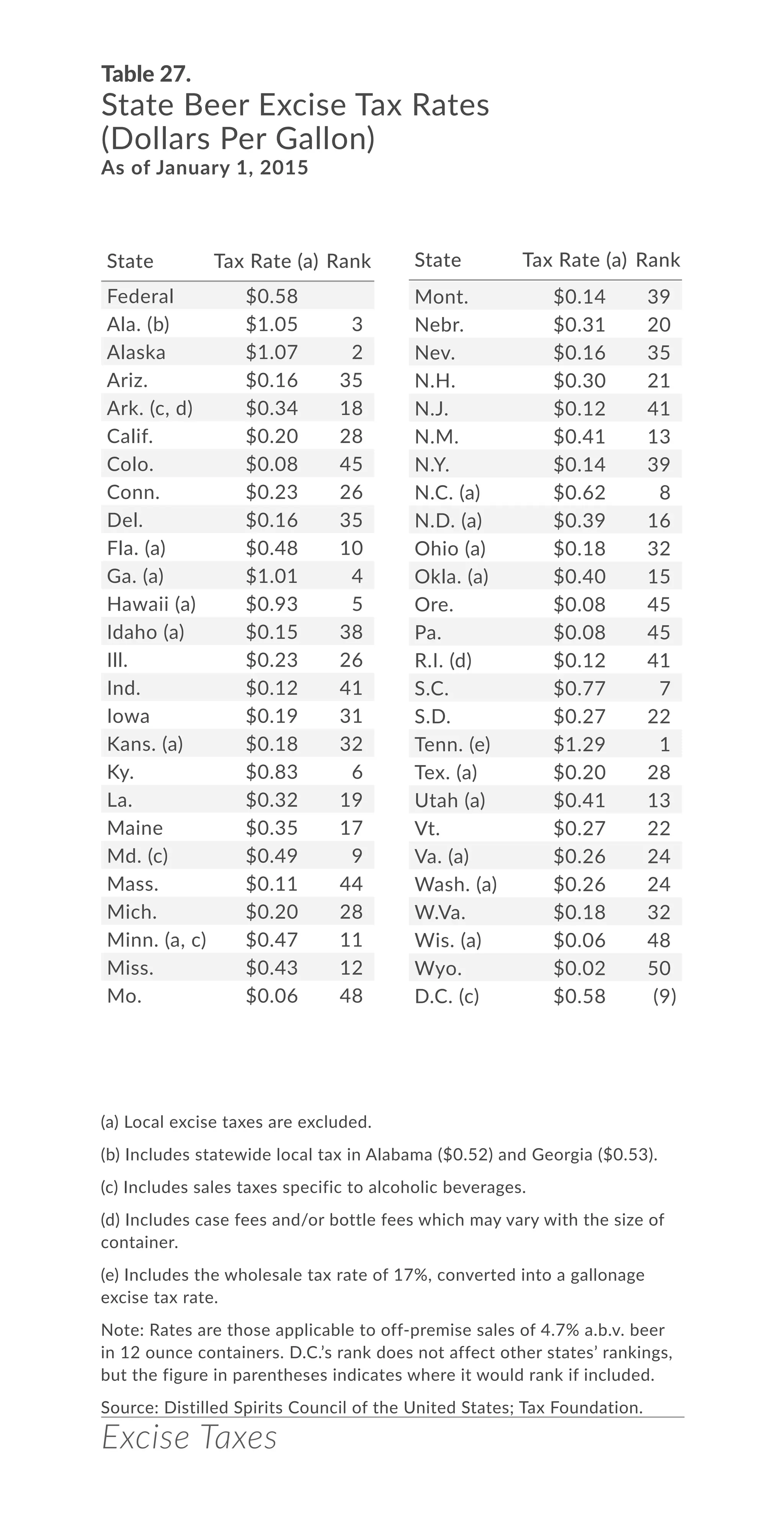 Excise Taxes
Table 27.
State Beer Excise Tax Rates
(Dollars Per Gallon)
As of January 1, 2015
(a) Local excise taxes are excluded.
(b) Includes statewide local tax in Alabama ($0.52) and Georgia ($0.53).
(c) Includes sales taxes specific to alcoholic beverages.
(d) Includes case fees and/or bottle fees which may vary with the size of
container.
(e) Includes the wholesale tax rate of 17%, converted into a gallonage
excise tax rate.
Note: Rates are those applicable to off-premise sales of 4.7% a.b.v. beer
in 12 ounce containers. D.C.’s rank does not affect other states’ rankings,
but the figure in parentheses indicates where it would rank if included.
Source: Distilled Spirits Council of the United States; Tax Foundation.
State Tax Rate Rank
Federal $0.58
Ala. (b) $1.05 3
Alaska $1.07 2
Ariz. $0.16 35
Ark. (c, d) $0.34 18
Calif. $0.20 28
Colo. $0.08 45
Conn. $0.23 26
Del. $0.16 35
Fla. (a) $0.48 10
Ga. (a) $1.01 4
Hawaii (a) $0.93 5
Idaho (a) $0.15 38
Ill. $0.23 26
Ind. $0.12 41
Iowa $0.19 31
Kans. (a) $0.18 32
Ky. $0.83 6
La. $0.32 19
Maine $0.35 17
Md. (c) $0.49 9
Mass. $0.11 44
Mich. $0.20 28
Minn. (a, c) $0.47 11
Miss. $0.43 12
Mo. $0.06 48
Mont. $0.14 39
Nebr. $0.31 20
Nev. $0.16 35
N.H. $0.30 21
N.J. $0.12 41
N.M. $0.41 13
N.Y. $0.14 39
N.C. (a) $0.62 8
N.D. (a) $0.39 16
Ohio (a) $0.18 32
Okla. (a) $0.40 15
Ore. $0.08 45
Pa. $0.08 45
R.I. (d) $0.12 41
S.C. $0.77 7
S.D. $0.27 22
Tenn. (e) $1.29 1
Tex. (a) $0.20 28
Utah (a) $0.41 13
Vt. $0.27 22
Va. (a) $0.26 24
Wash. (a) $0.26 24
W.Va. $0.18 32
Wis. (a) $0.06 48
Wyo. $0.02 50
D.C. (c) $0.58 (9)
State Tax Rate Rank
 