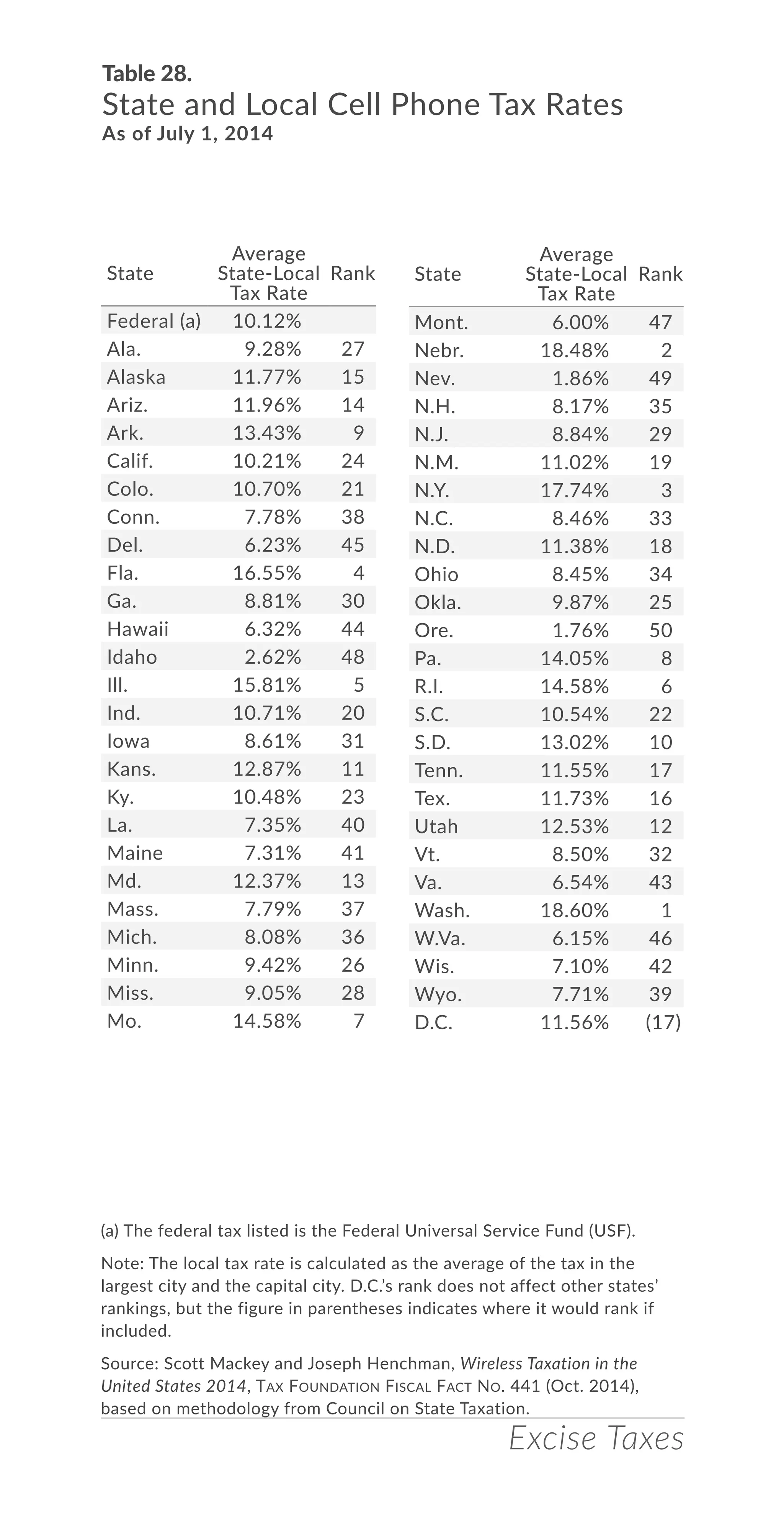 Excise Taxes
Table 28.
State and Local Cell Phone Tax Rates
As of July 1, 2014
(a) The federal tax listed is the Federal Universal Service Fund (USF).
Note: The local tax rate is calculated as the average of the tax in the
largest city and the capital city. D.C.’s rank does not affect other states’
rankings, but the figure in parentheses indicates where it would rank if
included.
Source: Scott Mackey and Joseph Henchman, Wireless Taxation in the
United States 2014, Tax Foundation Fiscal Fact No. 441 (Oct. 2014),
based on methodology from Council on State Taxation.
State
Average
State-Local
Tax Rate
Rank
Federal (a) 10.12%
Ala. 9.28% 27
Alaska 11.77% 15
Ariz. 11.96% 14
Ark. 13.43% 9
Calif. 10.21% 24
Colo. 10.70% 21
Conn. 7.78% 38
Del. 6.23% 45
Fla. 16.55% 4
Ga. 8.81% 30
Hawaii 6.32% 44
Idaho 2.62% 48
Ill. 15.81% 5
Ind. 10.71% 20
Iowa 8.61% 31
Kans. 12.87% 11
Ky. 10.48% 23
La. 7.35% 40
Maine 7.31% 41
Md. 12.37% 13
Mass. 7.79% 37
Mich. 8.08% 36
Minn. 9.42% 26
Miss. 9.05% 28
Mo. 14.58% 7
Mont. 6.00% 47
Nebr. 18.48% 2
Nev. 1.86% 49
N.H. 8.17% 35
N.J. 8.84% 29
N.M. 11.02% 19
N.Y. 17.74% 3
N.C. 8.46% 33
N.D. 11.38% 18
Ohio 8.45% 34
Okla. 9.87% 25
Ore. 1.76% 50
Pa. 14.05% 8
R.I. 14.58% 6
S.C. 10.54% 22
S.D. 13.02% 10
Tenn. 11.55% 17
Tex. 11.73% 16
Utah 12.53% 12
Vt. 8.50% 32
Va. 6.54% 43
Wash. 18.60% 1
W.Va. 6.15% 46
Wis. 7.10% 42
Wyo. 7.71% 39
D.C. 11.56% (17)
State
Average
State-Local
Tax Rate
Rank
 