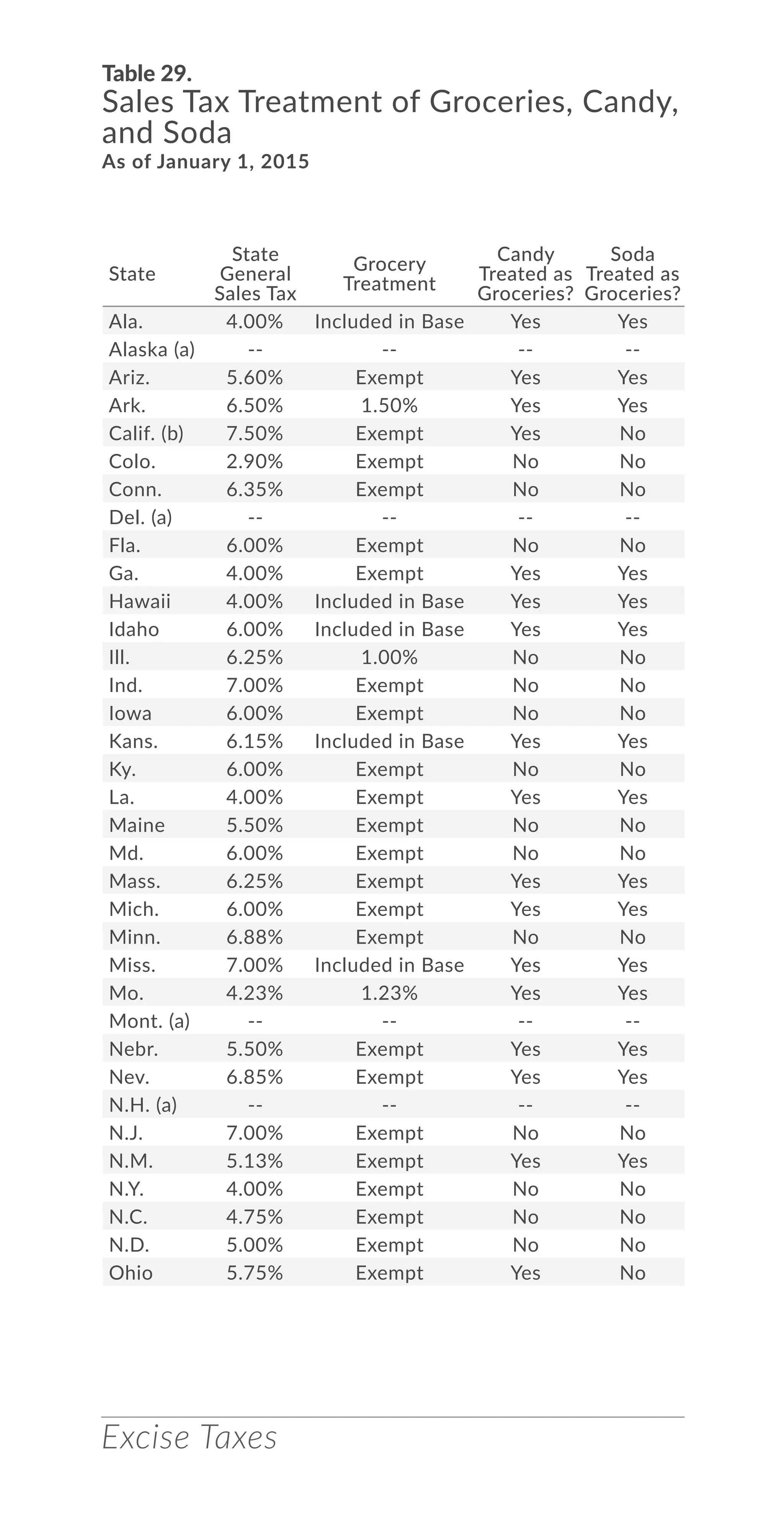 Excise Taxes
State
State
General
Sales Tax
Grocery
Treatment
Candy
Treated as
Groceries?
Soda
Treated as
Groceries?
Ala. 4.00% Included in Base Yes Yes
Alaska (a) -- -- -- --
Ariz. 5.60% Exempt Yes Yes
Ark. 6.50% 1.50% Yes Yes
Calif. (b) 7.50% Exempt Yes No
Colo. 2.90% Exempt No No
Conn. 6.35% Exempt No No
Del. (a) -- -- -- --
Fla. 6.00% Exempt No No
Ga. 4.00% Exempt Yes Yes
Hawaii 4.00% Included in Base Yes Yes
Idaho 6.00% Included in Base Yes Yes
Ill. 6.25% 1.00% No No
Ind. 7.00% Exempt No No
Iowa 6.00% Exempt No No
Kans. 6.15% Included in Base Yes Yes
Ky. 6.00% Exempt No No
La. 4.00% Exempt Yes Yes
Maine 5.50% Exempt No No
Md. 6.00% Exempt No No
Mass. 6.25% Exempt Yes Yes
Mich. 6.00% Exempt Yes Yes
Minn. 6.88% Exempt No No
Miss. 7.00% Included in Base Yes Yes
Mo. 4.23% 1.23% Yes Yes
Mont. (a) -- -- -- --
Nebr. 5.50% Exempt Yes Yes
Nev. 6.85% Exempt Yes Yes
N.H. (a) -- -- -- --
N.J. 7.00% Exempt No No
N.M. 5.13% Exempt Yes Yes
N.Y. 4.00% Exempt No No
N.C. 4.75% Exempt No No
N.D. 5.00% Exempt No No
Ohio 5.75% Exempt Yes No
Table 29.
Sales Tax Treatment of Groceries, Candy,
and Soda
As of January 1, 2015
 