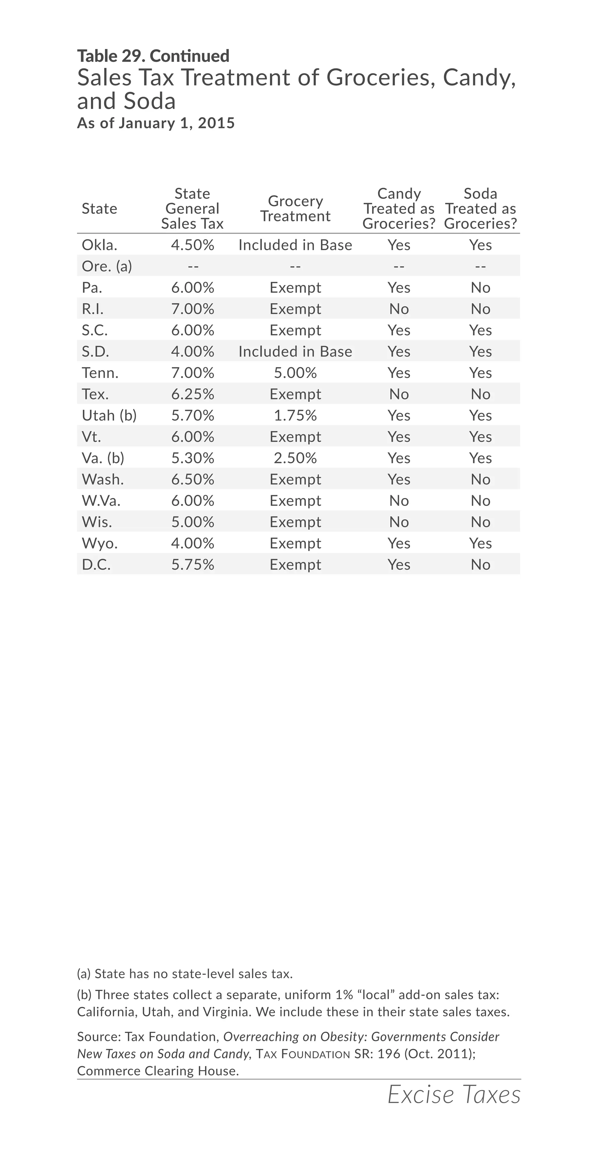 Excise Taxes
Table 29. Continued
Sales Tax Treatment of Groceries, Candy,
and Soda
As of January 1, 2015
(a) State has no state-level sales tax.
(b) Three states collect a separate, uniform 1% “local” add-on sales tax:
California, Utah, and Virginia. We include these in their state sales taxes.
Source: Tax Foundation, Overreaching on Obesity: Governments Consider
New Taxes on Soda and Candy, Tax Foundation SR: 196 (Oct. 2011);
Commerce Clearing House.
Okla. 4.50% Included in Base Yes Yes
Ore. (a) -- -- -- --
Pa. 6.00% Exempt Yes No
R.I. 7.00% Exempt No No
S.C. 6.00% Exempt Yes Yes
S.D. 4.00% Included in Base Yes Yes
Tenn. 7.00% 5.00% Yes Yes
Tex. 6.25% Exempt No No
Utah (b) 5.70% 1.75% Yes Yes
Vt. 6.00% Exempt Yes Yes
Va. (b) 5.30% 2.50% Yes Yes
Wash. 6.50% Exempt Yes No
W.Va. 6.00% Exempt No No
Wis. 5.00% Exempt No No
Wyo. 4.00% Exempt Yes Yes
D.C. 5.75% Exempt Yes No
State
State
General
Sales Tax
Grocery
Treatment
Candy
Treated as
Groceries?
Soda
Treated as
Groceries?
 