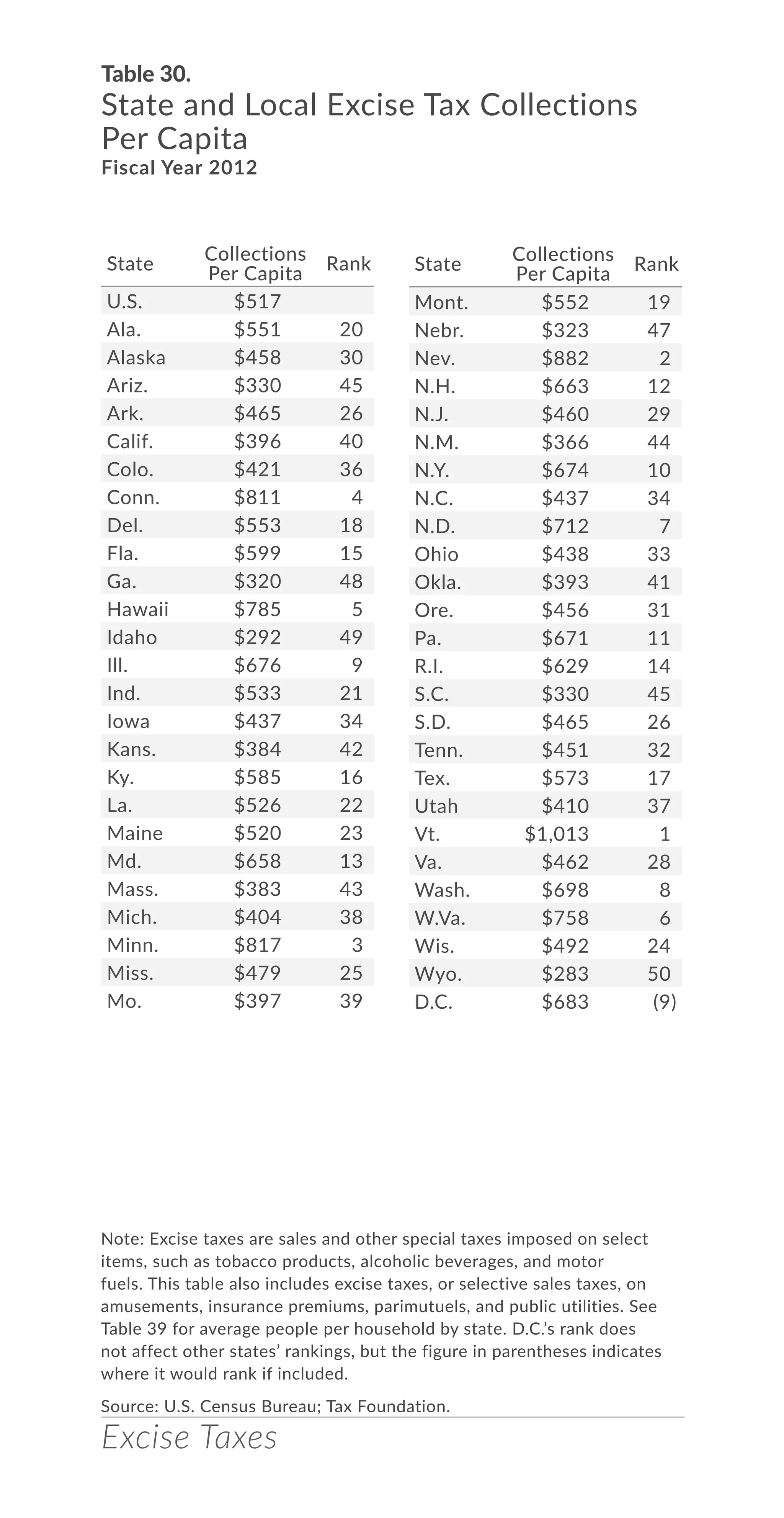 Excise Taxes
Table 30.
State and Local Excise Tax Collections
Per Capita
Fiscal Year 2012
Note: Excise taxes are sales and other special taxes imposed on select
items, such as tobacco products, alcoholic beverages, and motor
fuels. This table also includes excise taxes, or selective sales taxes, on
amusements, insurance premiums, parimutuels, and public utilities. See
Table 39 for average people per household by state. D.C.’s rank does
not affect other states’ rankings, but the figure in parentheses indicates
where it would rank if included.
Source: U.S. Census Bureau; Tax Foundation.
State
Collections
Per Capita
Rank
U.S. $517
Ala. $551 20
Alaska $458 30
Ariz. $330 45
Ark. $465 26
Calif. $396 40
Colo. $421 36
Conn. $811 4
Del. $553 18
Fla. $599 15
Ga. $320 48
Hawaii $785 5
Idaho $292 49
Ill. $676 9
Ind. $533 21
Iowa $437 34
Kans. $384 42
Ky. $585 16
La. $526 22
Maine $520 23
Md. $658 13
Mass. $383 43
Mich. $404 38
Minn. $817 3
Miss. $479 25
Mo. $397 39
Mont. $552 19
Nebr. $323 47
Nev. $882 2
N.H. $663 12
N.J. $460 29
N.M. $366 44
N.Y. $674 10
N.C. $437 34
N.D. $712 7
Ohio $438 33
Okla. $393 41
Ore. $456 31
Pa. $671 11
R.I. $629 14
S.C. $330 45
S.D. $465 26
Tenn. $451 32
Tex. $573 17
Utah $410 37
Vt. $1,013 1
Va. $462 28
Wash. $698 8
W.Va. $758 6
Wis. $492 24
Wyo. $283 50
D.C. $683 (9)
State
Collections
Per Capita
Rank
 