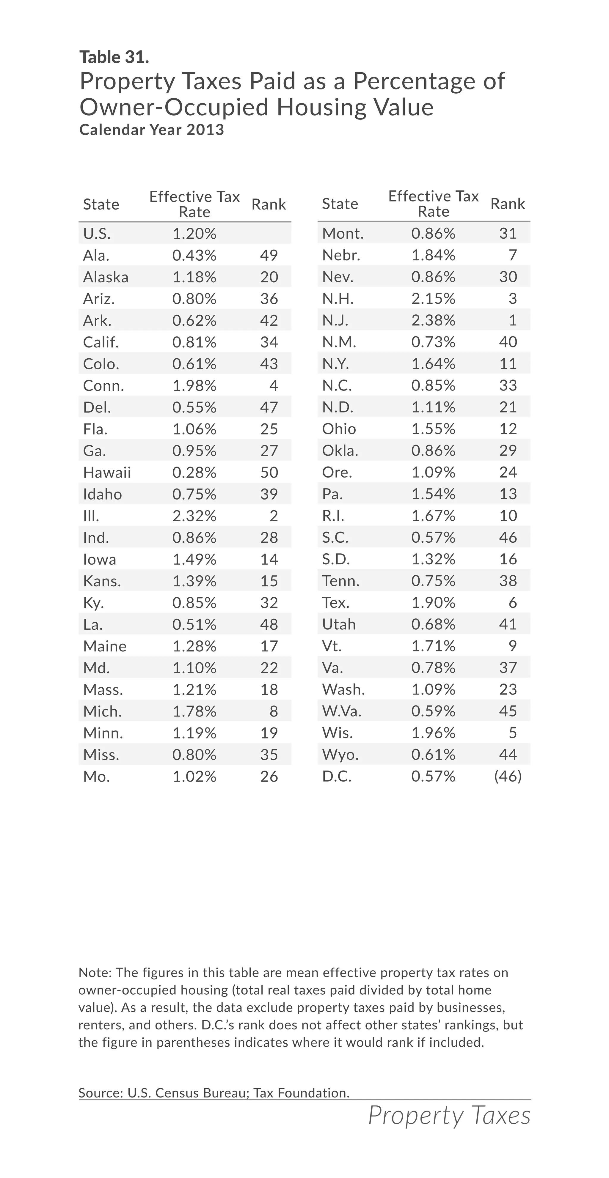 Property Taxes
Table 31.
Property Taxes Paid as a Percentage of
Owner-Occupied Housing Value
Calendar Year 2013
Note: The figures in this table are mean effective property tax rates on
owner-occupied housing (total real taxes paid divided by total home
value). As a result, the data exclude property taxes paid by businesses,
renters, and others. D.C.’s rank does not affect other states’ rankings, but
the figure in parentheses indicates where it would rank if included.
Source: U.S. Census Bureau; Tax Foundation.
State
Effective Tax
Rate
Rank
U.S. 1.20%
Ala. 0.43% 49
Alaska 1.18% 20
Ariz. 0.80% 36
Ark. 0.62% 42
Calif. 0.81% 34
Colo. 0.61% 43
Conn. 1.98% 4
Del. 0.55% 47
Fla. 1.06% 25
Ga. 0.95% 27
Hawaii 0.28% 50
Idaho 0.75% 39
Ill. 2.32% 2
Ind. 0.86% 28
Iowa 1.49% 14
Kans. 1.39% 15
Ky. 0.85% 32
La. 0.51% 48
Maine 1.28% 17
Md. 1.10% 22
Mass. 1.21% 18
Mich. 1.78% 8
Minn. 1.19% 19
Miss. 0.80% 35
Mo. 1.02% 26
Mont. 0.86% 31
Nebr. 1.84% 7
Nev. 0.86% 30
N.H. 2.15% 3
N.J. 2.38% 1
N.M. 0.73% 40
N.Y. 1.64% 11
N.C. 0.85% 33
N.D. 1.11% 21
Ohio 1.55% 12
Okla. 0.86% 29
Ore. 1.09% 24
Pa. 1.54% 13
R.I. 1.67% 10
S.C. 0.57% 46
S.D. 1.32% 16
Tenn. 0.75% 38
Tex. 1.90% 6
Utah 0.68% 41
Vt. 1.71% 9
Va. 0.78% 37
Wash. 1.09% 23
W.Va. 0.59% 45
Wis. 1.96% 5
Wyo. 0.61% 44
D.C. 0.57% (46)
State
Effective Tax
Rate
Rank
 