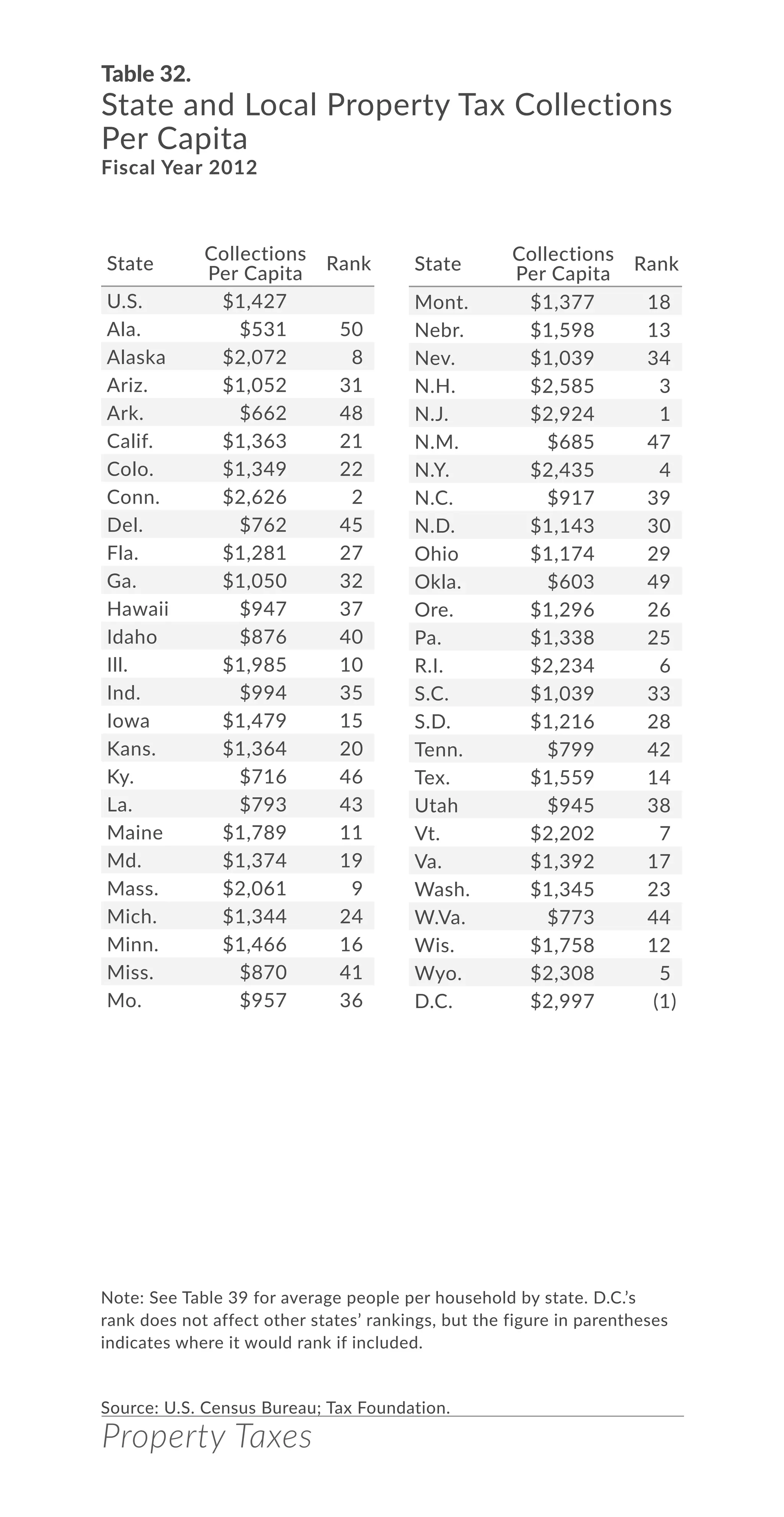 Property Taxes
Table 32.
State and Local Property Tax Collections
Per Capita
Fiscal Year 2012
State
Collections
Per Capita
Rank
U.S. $1,427
Ala. $531 50
Alaska $2,072 8
Ariz. $1,052 31
Ark. $662 48
Calif. $1,363 21
Colo. $1,349 22
Conn. $2,626 2
Del. $762 45
Fla. $1,281 27
Ga. $1,050 32
Hawaii $947 37
Idaho $876 40
Ill. $1,985 10
Ind. $994 35
Iowa $1,479 15
Kans. $1,364 20
Ky. $716 46
La. $793 43
Maine $1,789 11
Md. $1,374 19
Mass. $2,061 9
Mich. $1,344 24
Minn. $1,466 16
Miss. $870 41
Mo. $957 36
Mont. $1,377 18
Nebr. $1,598 13
Nev. $1,039 34
N.H. $2,585 3
N.J. $2,924 1
N.M. $685 47
N.Y. $2,435 4
N.C. $917 39
N.D. $1,143 30
Ohio $1,174 29
Okla. $603 49
Ore. $1,296 26
Pa. $1,338 25
R.I. $2,234 6
S.C. $1,039 33
S.D. $1,216 28
Tenn. $799 42
Tex. $1,559 14
Utah $945 38
Vt. $2,202 7
Va. $1,392 17
Wash. $1,345 23
W.Va. $773 44
Wis. $1,758 12
Wyo. $2,308 5
D.C. $2,997 (1)
State
Collections
Per Capita
Rank
Note: See Table 39 for average people per household by state. D.C.’s
rank does not affect other states’ rankings, but the figure in parentheses
indicates where it would rank if included.
Source: U.S. Census Bureau; Tax Foundation.
 