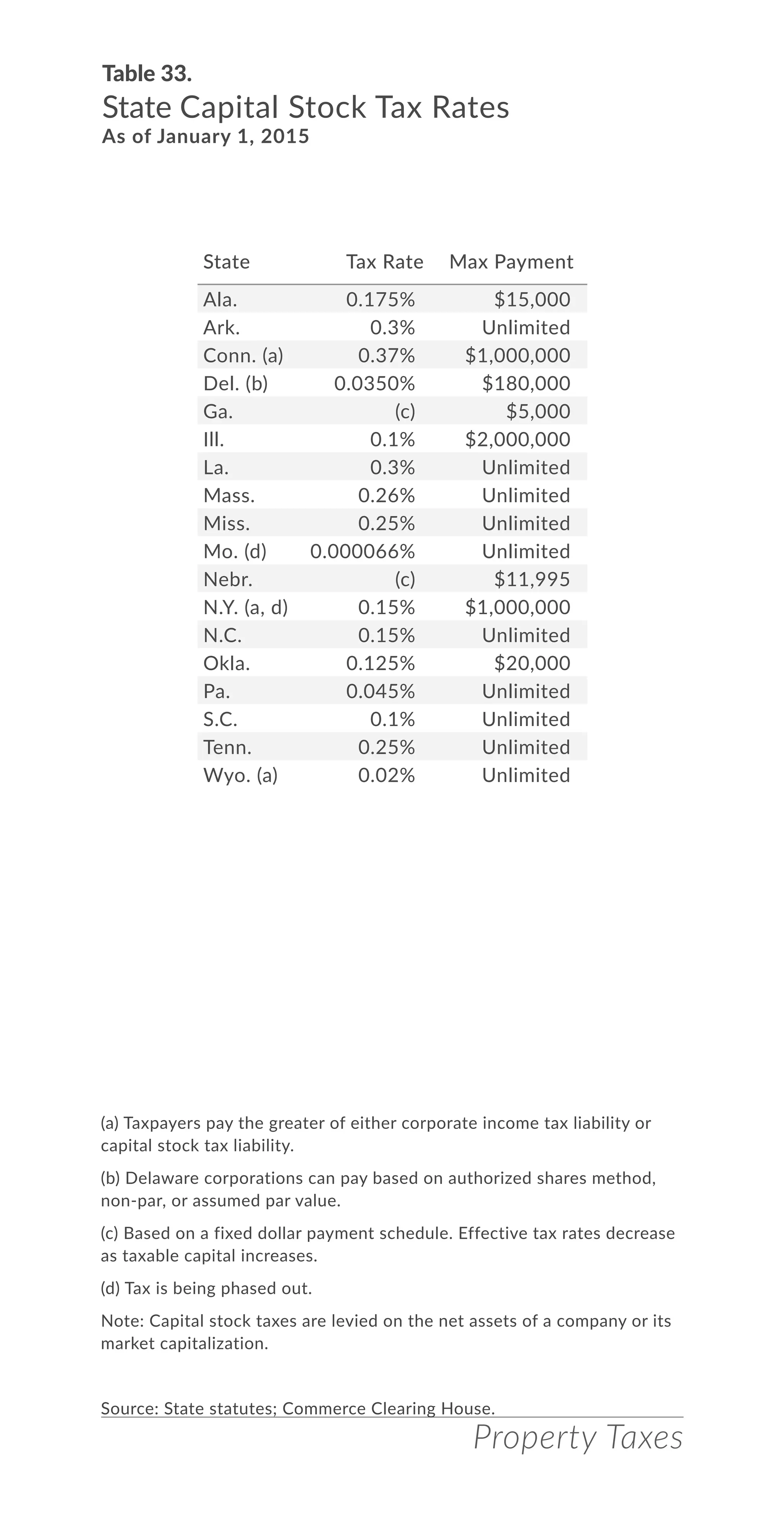 Property Taxes
Table 33.
State Capital Stock Tax Rates
As of January 1, 2015
State Tax Rate Max Payment
Ala. 0.175% $15,000
Ark. 0.3% Unlimited
Conn. (a) 0.37% $1,000,000
Del. (b) 0.0350% $180,000
Ga. (c) $5,000
Ill. 0.1% $2,000,000
La. 0.3% Unlimited
Mass. 0.26% Unlimited
Miss. 0.25% Unlimited
Mo. (d) 0.000066% Unlimited
Nebr. (c) $11,995
N.Y. (a, d) 0.15% $1,000,000
N.C. 0.15% Unlimited
Okla. 0.125% $20,000
Pa. 0.045% Unlimited
S.C. 0.1% Unlimited
Tenn. 0.25% Unlimited
Wyo. (a) 0.02% Unlimited
(a) Taxpayers pay the greater of either corporate income tax liability or
capital stock tax liability.
(b) Delaware corporations can pay based on authorized shares method,
non-par, or assumed par value.
(c) Based on a fixed dollar payment schedule. Effective tax rates decrease
as taxable capital increases.
(d) Tax is being phased out.
Note: Capital stock taxes are levied on the net assets of a company or its
market capitalization.
Source: State statutes; Commerce Clearing House.
 