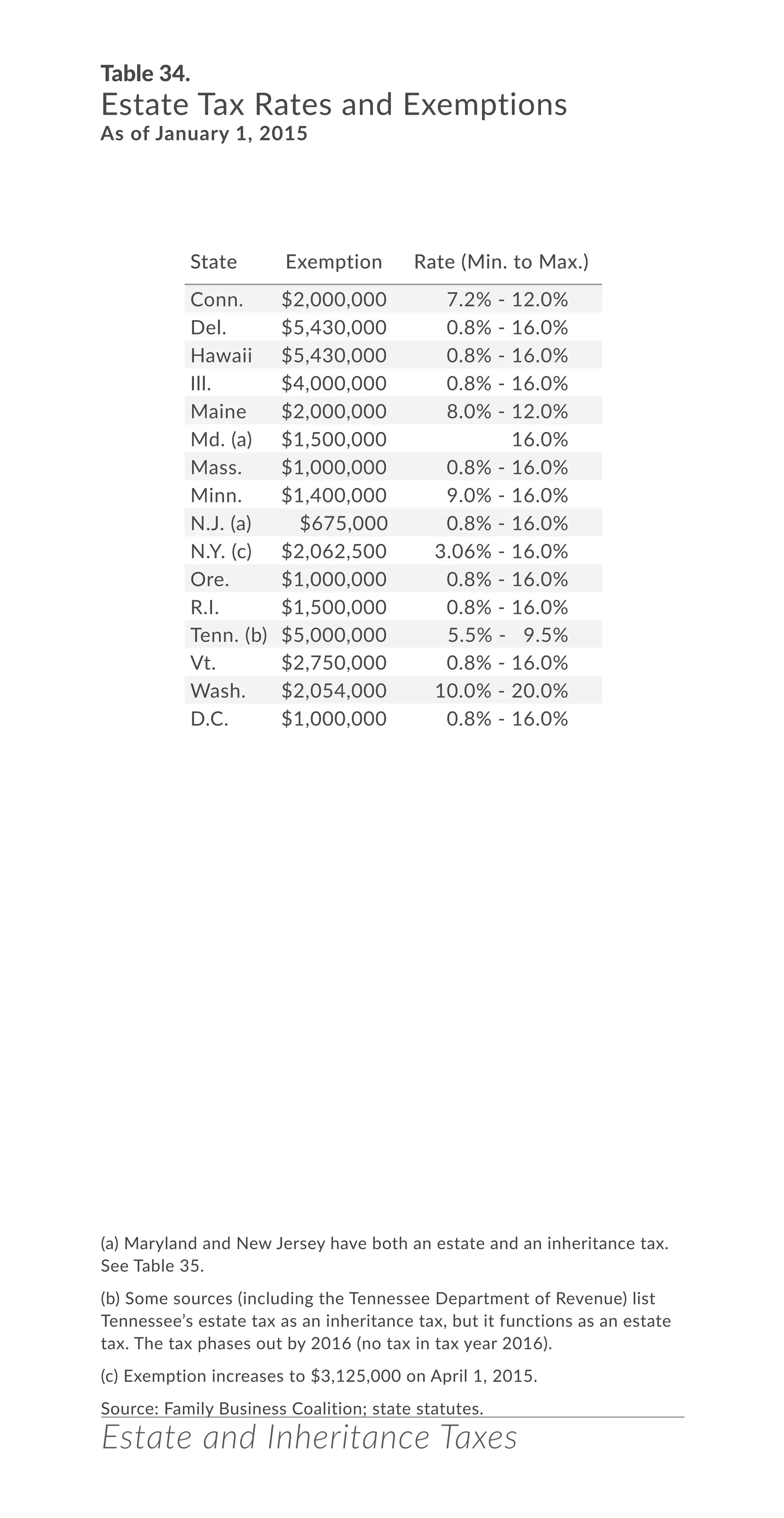 Estate and Inheritance Taxes
Table 34.
Estate Tax Rates and Exemptions
As of January 1, 2015
State Exemption Rate (Min. to Max.)
Conn. $2,000,000 7.2% - 12.0%
Del. $5,430,000 0.8% - 16.0%
Hawaii $5,430,000 0.8% - 16.0%
Ill. $4,000,000 0.8% - 16.0%
Maine $2,000,000 8.0% - 12.0%
Md. (a) $1,500,000 16.0%
Mass. $1,000,000 0.8% - 16.0%
Minn. $1,400,000 9.0% - 16.0%
N.J. (a) $675,000 0.8% - 16.0%
N.Y. (c) $2,062,500 3.06% - 16.0%
Ore. $1,000,000 0.8% - 16.0%
R.I. $1,500,000 0.8% - 16.0%
Tenn. (b) $5,000,000 5.5% - 9.5%
Vt. $2,750,000 0.8% - 16.0%
Wash. $2,054,000 10.0% - 20.0%
D.C. $1,000,000 0.8% - 16.0%
(a) Maryland and New Jersey have both an estate and an inheritance tax.
See Table 35.
(b) Some sources (including the Tennessee Department of Revenue) list
Tennessee’s estate tax as an inheritance tax, but it functions as an estate
tax. The tax phases out by 2016 (no tax in tax year 2016).
(c) Exemption increases to $3,125,000 on April 1, 2015.
Source: Family Business Coalition; state statutes.
 