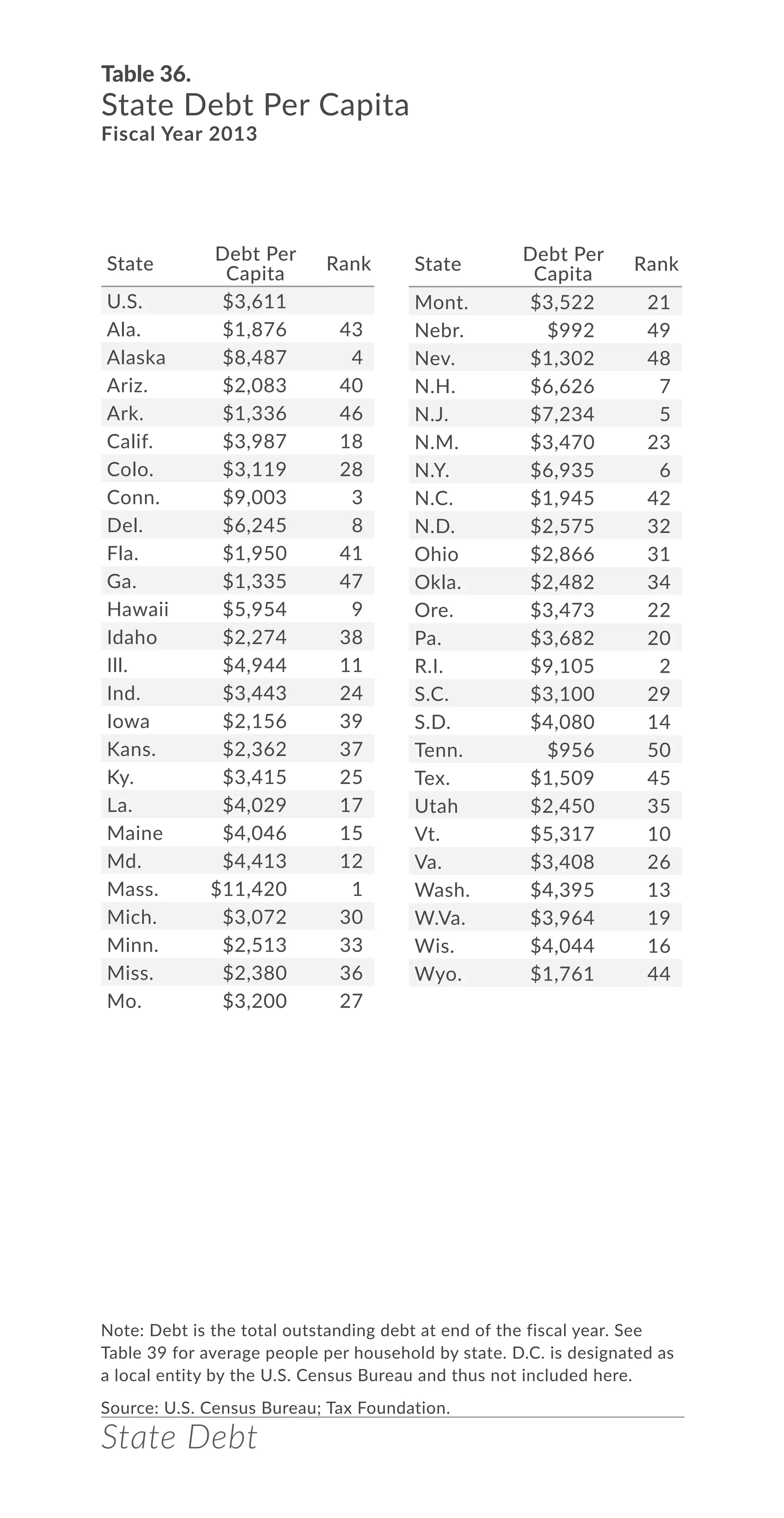 State Debt
Table 36.
State Debt Per Capita
Fiscal Year 2013
Note: Debt is the total outstanding debt at end of the fiscal year. See
Table 39 for average people per household by state. D.C. is designated as
a local entity by the U.S. Census Bureau and thus not included here.
Source: U.S. Census Bureau; Tax Foundation.
State
Debt Per
Capita
Rank
U.S. $3,611
Ala. $1,876 43
Alaska $8,487 4
Ariz. $2,083 40
Ark. $1,336 46
Calif. $3,987 18
Colo. $3,119 28
Conn. $9,003 3
Del. $6,245 8
Fla. $1,950 41
Ga. $1,335 47
Hawaii $5,954 9
Idaho $2,274 38
Ill. $4,944 11
Ind. $3,443 24
Iowa $2,156 39
Kans. $2,362 37
Ky. $3,415 25
La. $4,029 17
Maine $4,046 15
Md. $4,413 12
Mass. $11,420 1
Mich. $3,072 30
Minn. $2,513 33
Miss. $2,380 36
Mo. $3,200 27
Mont. $3,522 21
Nebr. $992 49
Nev. $1,302 48
N.H. $6,626 7
N.J. $7,234 5
N.M. $3,470 23
N.Y. $6,935 6
N.C. $1,945 42
N.D. $2,575 32
Ohio $2,866 31
Okla. $2,482 34
Ore. $3,473 22
Pa. $3,682 20
R.I. $9,105 2
S.C. $3,100 29
S.D. $4,080 14
Tenn. $956 50
Tex. $1,509 45
Utah $2,450 35
Vt. $5,317 10
Va. $3,408 26
Wash. $4,395 13
W.Va. $3,964 19
Wis. $4,044 16
Wyo. $1,761 44
State
Debt Per
Capita
Rank
 