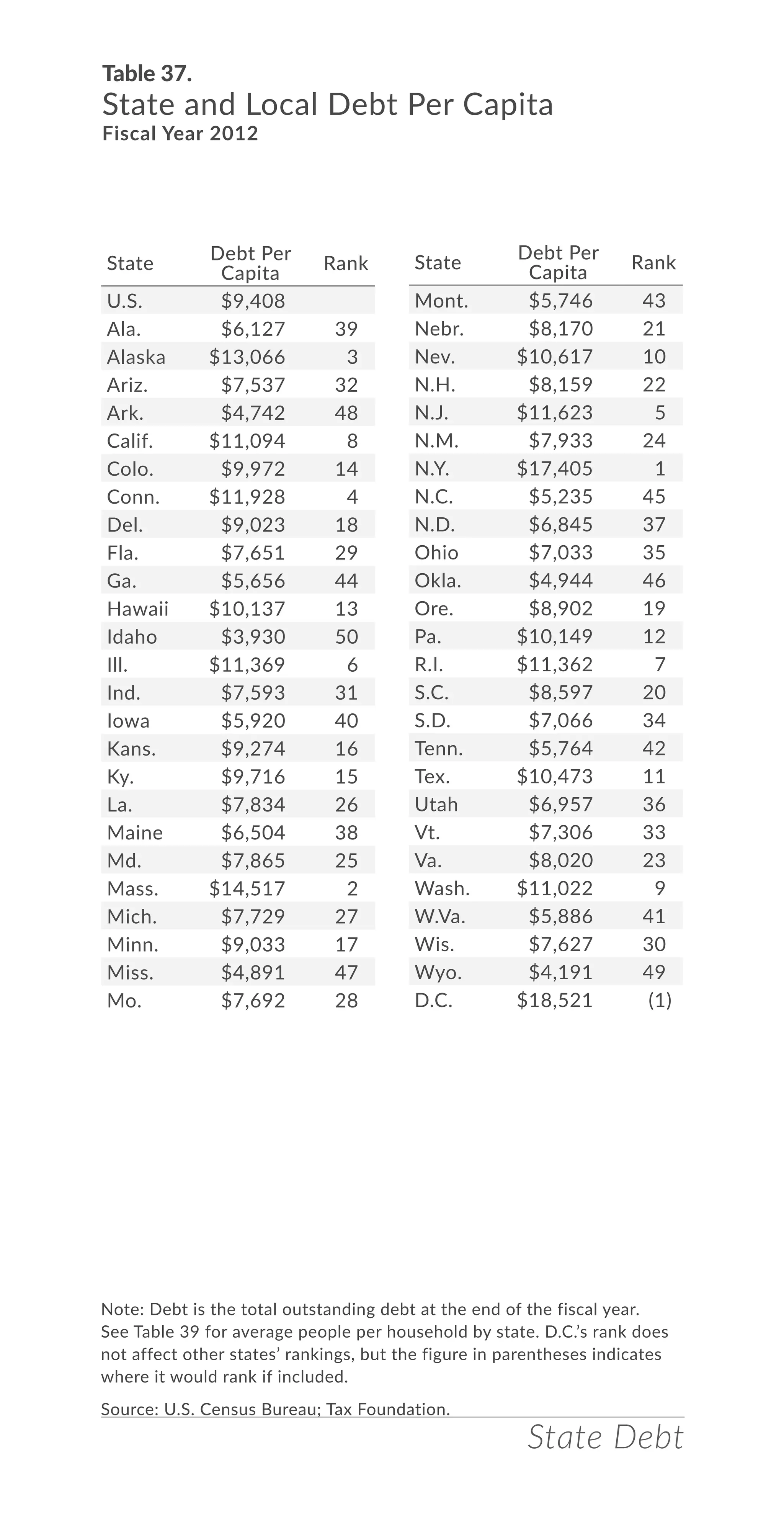 State Debt
Table 37.
State and Local Debt Per Capita
Fiscal Year 2012
Note: Debt is the total outstanding debt at the end of the fiscal year.
See Table 39 for average people per household by state. D.C.’s rank does
not affect other states’ rankings, but the figure in parentheses indicates
where it would rank if included.
Source: U.S. Census Bureau; Tax Foundation.
State
Debt Per
Capita
Rank
U.S. $9,408
Ala. $6,127 39
Alaska $13,066 3
Ariz. $7,537 32
Ark. $4,742 48
Calif. $11,094 8
Colo. $9,972 14
Conn. $11,928 4
Del. $9,023 18
Fla. $7,651 29
Ga. $5,656 44
Hawaii $10,137 13
Idaho $3,930 50
Ill. $11,369 6
Ind. $7,593 31
Iowa $5,920 40
Kans. $9,274 16
Ky. $9,716 15
La. $7,834 26
Maine $6,504 38
Md. $7,865 25
Mass. $14,517 2
Mich. $7,729 27
Minn. $9,033 17
Miss. $4,891 47
Mo. $7,692 28
Mont. $5,746 43
Nebr. $8,170 21
Nev. $10,617 10
N.H. $8,159 22
N.J. $11,623 5
N.M. $7,933 24
N.Y. $17,405 1
N.C. $5,235 45
N.D. $6,845 37
Ohio $7,033 35
Okla. $4,944 46
Ore. $8,902 19
Pa. $10,149 12
R.I. $11,362 7
S.C. $8,597 20
S.D. $7,066 34
Tenn. $5,764 42
Tex. $10,473 11
Utah $6,957 36
Vt. $7,306 33
Va. $8,020 23
Wash. $11,022 9
W.Va. $5,886 41
Wis. $7,627 30
Wyo. $4,191 49
D.C. $18,521 (1)
State
Debt Per
Capita
Rank
 