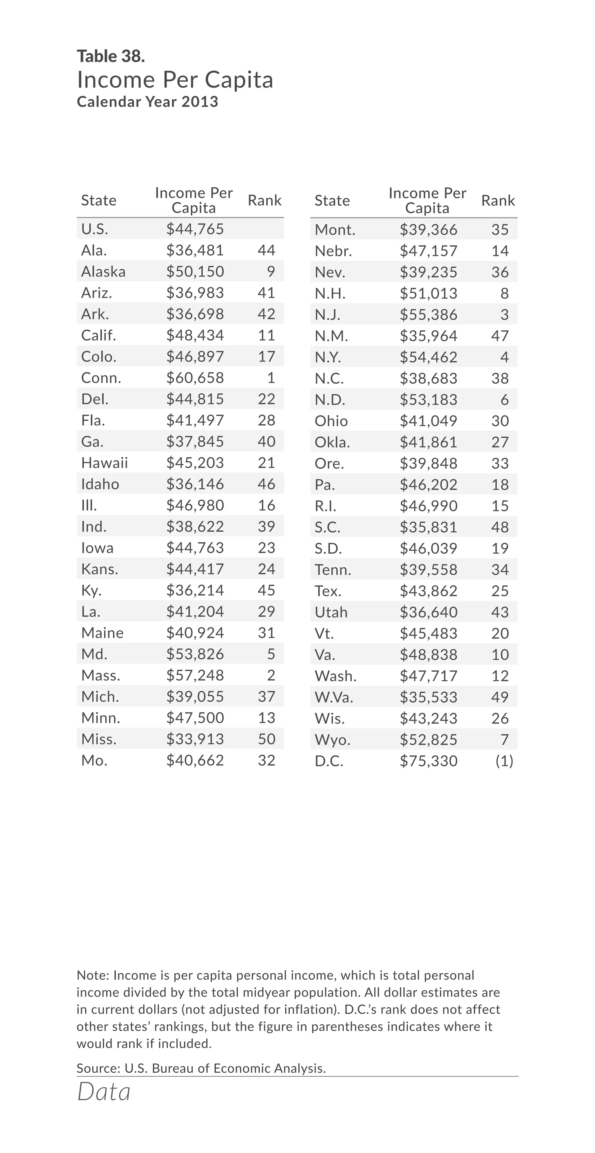 Data
Table 38.
Income Per Capita
Calendar Year 2013
Note: Income is per capita personal income, which is total personal
income divided by the total midyear population. All dollar estimates are
in current dollars (not adjusted for inflation). D.C.’s rank does not affect
other states’ rankings, but the figure in parentheses indicates where it
would rank if included.
Source: U.S. Bureau of Economic Analysis.
State
Income Per
Capita
Rank
U.S. $44,765
Ala. $36,481 44
Alaska $50,150 9
Ariz. $36,983 41
Ark. $36,698 42
Calif. $48,434 11
Colo. $46,897 17
Conn. $60,658 1
Del. $44,815 22
Fla. $41,497 28
Ga. $37,845 40
Hawaii $45,203 21
Idaho $36,146 46
Ill. $46,980 16
Ind. $38,622 39
Iowa $44,763 23
Kans. $44,417 24
Ky. $36,214 45
La. $41,204 29
Maine $40,924 31
Md. $53,826 5
Mass. $57,248 2
Mich. $39,055 37
Minn. $47,500 13
Miss. $33,913 50
Mo. $40,662 32
Mont. $39,366 35
Nebr. $47,157 14
Nev. $39,235 36
N.H. $51,013 8
N.J. $55,386 3
N.M. $35,964 47
N.Y. $54,462 4
N.C. $38,683 38
N.D. $53,183 6
Ohio $41,049 30
Okla. $41,861 27
Ore. $39,848 33
Pa. $46,202 18
R.I. $46,990 15
S.C. $35,831 48
S.D. $46,039 19
Tenn. $39,558 34
Tex. $43,862 25
Utah $36,640 43
Vt. $45,483 20
Va. $48,838 10
Wash. $47,717 12
W.Va. $35,533 49
Wis. $43,243 26
Wyo. $52,825 7
D.C. $75,330 (1)
State
Income Per
Capita
Rank
 