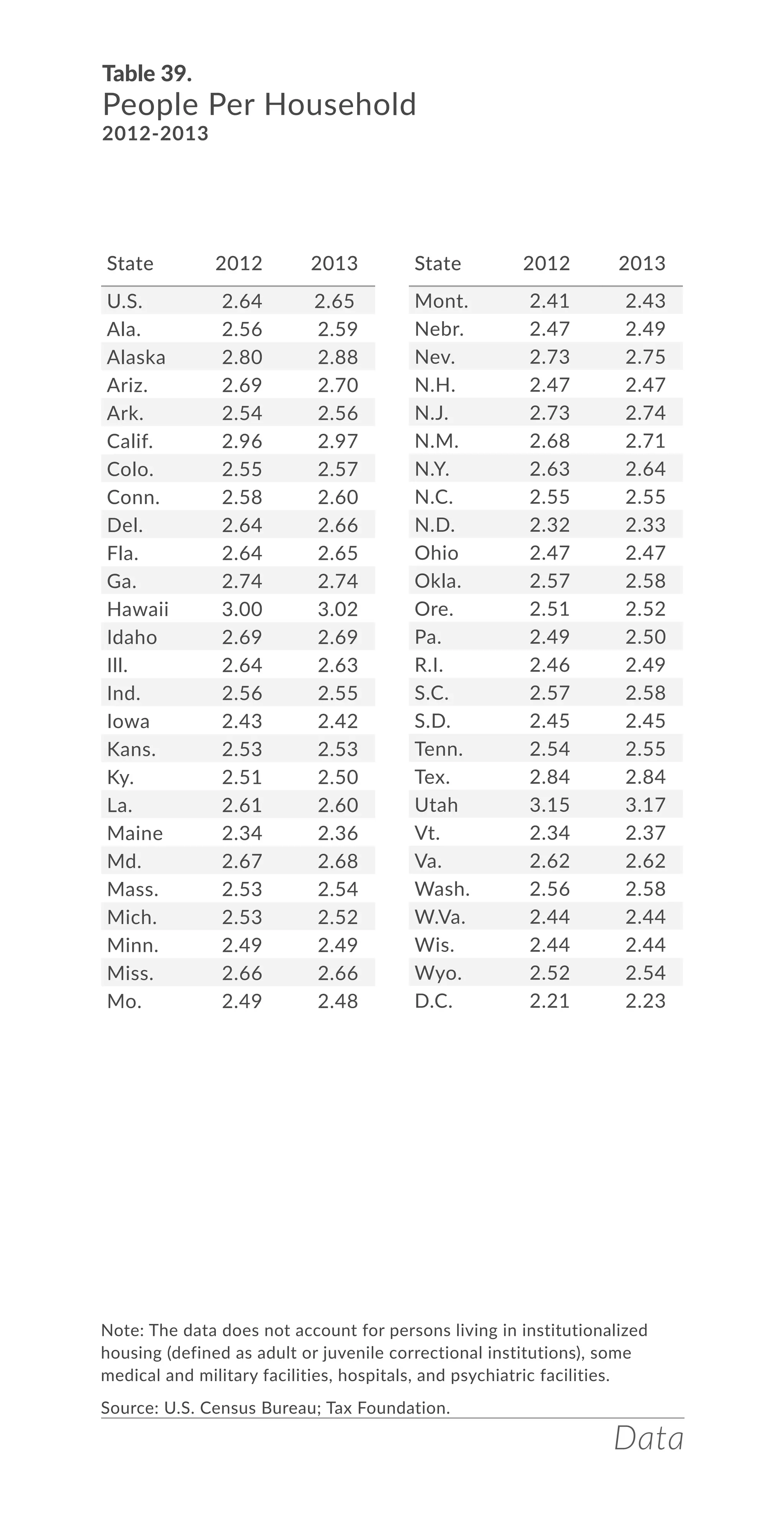 Data
Table 39.
People Per Household
2012-2013
Note: The data does not account for persons living in institutionalized
housing (defined as adult or juvenile correctional institutions), some
medical and military facilities, hospitals, and psychiatric facilities.
Source: U.S. Census Bureau; Tax Foundation.
State 2012 2013
U.S. 2.64 2.65
Ala. 2.56 2.59
Alaska 2.80 2.88
Ariz. 2.69 2.70
Ark. 2.54 2.56
Calif. 2.96 2.97
Colo. 2.55 2.57
Conn. 2.58 2.60
Del. 2.64 2.66
Fla. 2.64 2.65
Ga. 2.74 2.74
Hawaii 3.00 3.02
Idaho 2.69 2.69
Ill. 2.64 2.63
Ind. 2.56 2.55
Iowa 2.43 2.42
Kans. 2.53 2.53
Ky. 2.51 2.50
La. 2.61 2.60
Maine 2.34 2.36
Md. 2.67 2.68
Mass. 2.53 2.54
Mich. 2.53 2.52
Minn. 2.49 2.49
Miss. 2.66 2.66
Mo. 2.49 2.48
Mont. 2.41 2.43
Nebr. 2.47 2.49
Nev. 2.73 2.75
N.H. 2.47 2.47
N.J. 2.73 2.74
N.M. 2.68 2.71
N.Y. 2.63 2.64
N.C. 2.55 2.55
N.D. 2.32 2.33
Ohio 2.47 2.47
Okla. 2.57 2.58
Ore. 2.51 2.52
Pa. 2.49 2.50
R.I. 2.46 2.49
S.C. 2.57 2.58
S.D. 2.45 2.45
Tenn. 2.54 2.55
Tex. 2.84 2.84
Utah 3.15 3.17
Vt. 2.34 2.37
Va. 2.62 2.62
Wash. 2.56 2.58
W.Va. 2.44 2.44
Wis. 2.44 2.44
Wyo. 2.52 2.54
D.C. 2.21 2.23
State 2012 2013
 