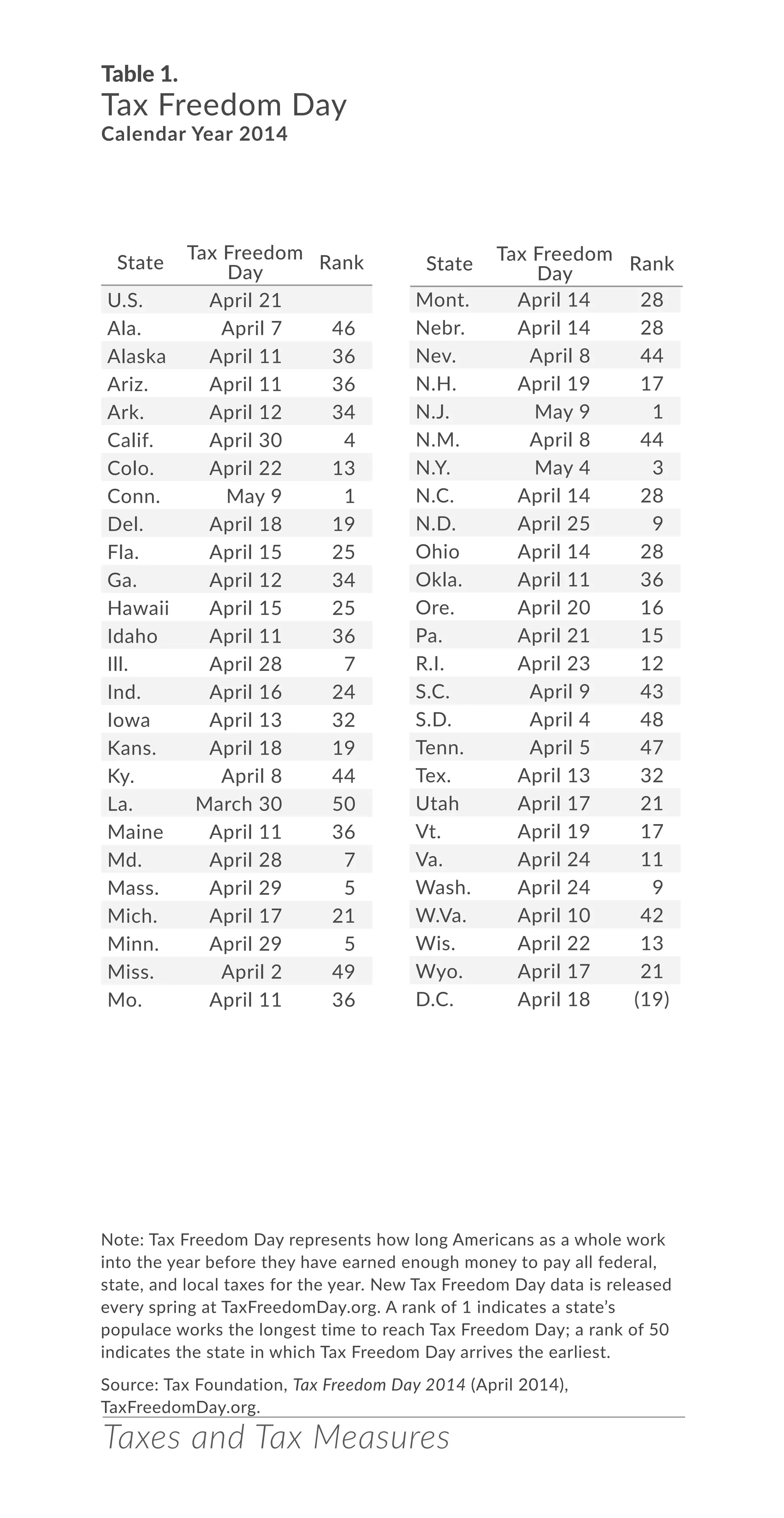 Table 1.
Tax Freedom Day
Calendar Year 2014
Taxes and Tax Measures
Note: Tax Freedom Day represents how long Americans as a whole work
into the year before they have earned enough money to pay all federal,
state, and local taxes for the year. New Tax Freedom Day data is released
every spring at TaxFreedomDay.org. A rank of 1 indicates a state’s
populace works the longest time to reach Tax Freedom Day; a rank of 50
indicates the state in which Tax Freedom Day arrives the earliest.
Source: Tax Foundation, Tax Freedom Day 2014 (April 2014),
TaxFreedomDay.org.
State
Tax Freedom
Day
Rank
U.S. April 21
Ala. April 7 46
Alaska April 11 36
Ariz. April 11 36
Ark. April 12 34
Calif. April 30 4
Colo. April 22 13
Conn. May 9 1
Del. April 18 19
Fla. April 15 25
Ga. April 12 34
Hawaii April 15 25
Idaho April 11 36
Ill. April 28 7
Ind. April 16 24
Iowa April 13 32
Kans. April 18 19
Ky. April 8 44
La. March 30 50
Maine April 11 36
Md. April 28 7
Mass. April 29 5
Mich. April 17 21
Minn. April 29 5
Miss. April 2 49
Mo. April 11 36
Mont. April 14 28
Nebr. April 14 28
Nev. April 8 44
N.H. April 19 17
N.J. May 9 1
N.M. April 8 44
N.Y. May 4 3
N.C. April 14 28
N.D. April 25 9
Ohio April 14 28
Okla. April 11 36
Ore. April 20 16
Pa. April 21 15
R.I. April 23 12
S.C. April 9 43
S.D. April 4 48
Tenn. April 5 47
Tex. April 13 32
Utah April 17 21
Vt. April 19 17
Va. April 24 11
Wash. April 24 9
W.Va. April 10 42
Wis. April 22 13
Wyo. April 17 21
D.C. April 18 (19)
State
Tax Freedom
Day
Rank
 
