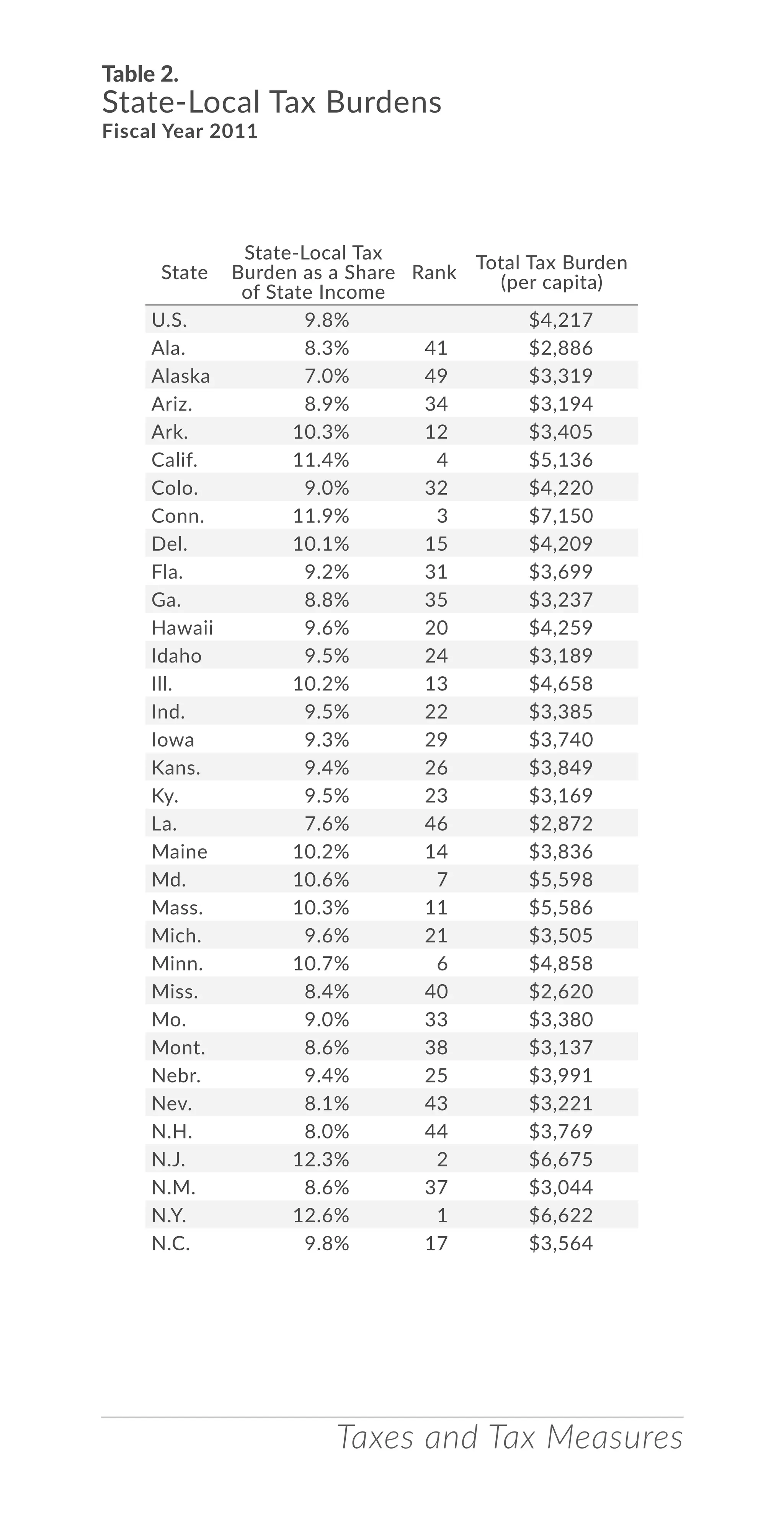 Taxes and Tax Measures
Table 2.
State-Local Tax Burdens
Fiscal Year 2011
State
State-Local Tax
Burden as a Share
of State Income
Rank
Total Tax Burden
(per capita)
U.S. 9.8% $4,217
Ala. 8.3% 41 $2,886
Alaska 7.0% 49 $3,319
Ariz. 8.9% 34 $3,194
Ark. 10.3% 12 $3,405
Calif. 11.4% 4 $5,136
Colo. 9.0% 32 $4,220
Conn. 11.9% 3 $7,150
Del. 10.1% 15 $4,209
Fla. 9.2% 31 $3,699
Ga. 8.8% 35 $3,237
Hawaii 9.6% 20 $4,259
Idaho 9.5% 24 $3,189
Ill. 10.2% 13 $4,658
Ind. 9.5% 22 $3,385
Iowa 9.3% 29 $3,740
Kans. 9.4% 26 $3,849
Ky. 9.5% 23 $3,169
La. 7.6% 46 $2,872
Maine 10.2% 14 $3,836
Md. 10.6% 7 $5,598
Mass. 10.3% 11 $5,586
Mich. 9.6% 21 $3,505
Minn. 10.7% 6 $4,858
Miss. 8.4% 40 $2,620
Mo. 9.0% 33 $3,380
Mont. 8.6% 38 $3,137
Nebr. 9.4% 25 $3,991
Nev. 8.1% 43 $3,221
N.H. 8.0% 44 $3,769
N.J. 12.3% 2 $6,675
N.M. 8.6% 37 $3,044
N.Y. 12.6% 1 $6,622
N.C. 9.8% 17 $3,564
 
