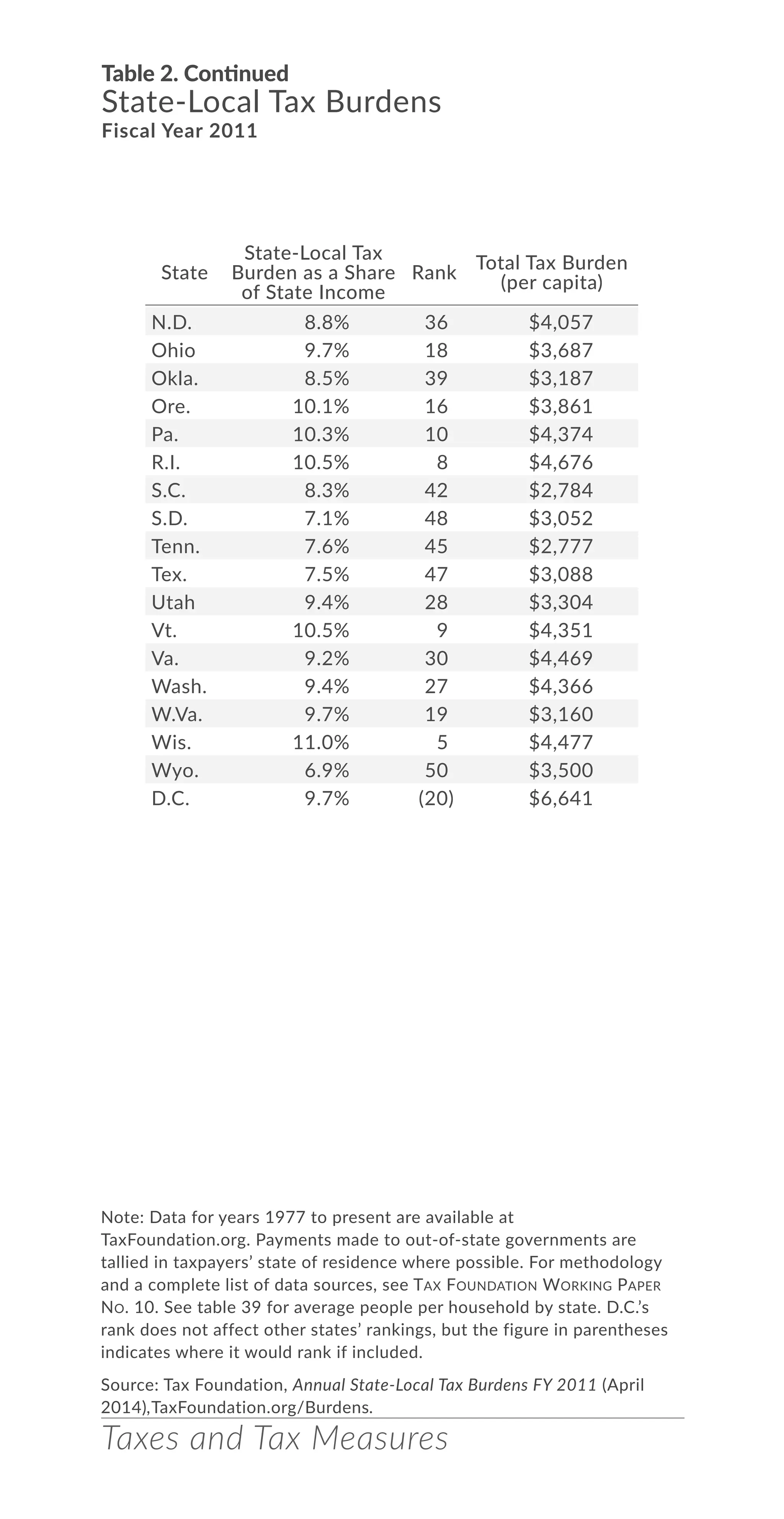 Taxes and Tax Measures
Table 2. Continued
State-Local Tax Burdens
Fiscal Year 2011
Note: Data for years 1977 to present are available at
TaxFoundation.org. Payments made to out-of-state governments are
tallied in taxpayers’ state of residence where possible. For methodology
and a complete list of data sources, see Tax Foundation Working Paper
No. 10. See table 39 for average people per household by state. D.C.’s
rank does not affect other states’ rankings, but the figure in parentheses
indicates where it would rank if included.
Source: Tax Foundation, Annual State-Local Tax Burdens FY 2011 (April
2014),TaxFoundation.org/Burdens.
N.D. 8.8% 36 $4,057
Ohio 9.7% 18 $3,687
Okla. 8.5% 39 $3,187
Ore. 10.1% 16 $3,861
Pa. 10.3% 10 $4,374
R.I. 10.5% 8 $4,676
S.C. 8.3% 42 $2,784
S.D. 7.1% 48 $3,052
Tenn. 7.6% 45 $2,777
Tex. 7.5% 47 $3,088
Utah 9.4% 28 $3,304
Vt. 10.5% 9 $4,351
Va. 9.2% 30 $4,469
Wash. 9.4% 27 $4,366
W.Va. 9.7% 19 $3,160
Wis. 11.0% 5 $4,477
Wyo. 6.9% 50 $3,500
D.C. 9.7% (20) $6,641
State
State-Local Tax
Burden as a Share
of State Income
Rank
Total Tax Burden
(per capita)
 