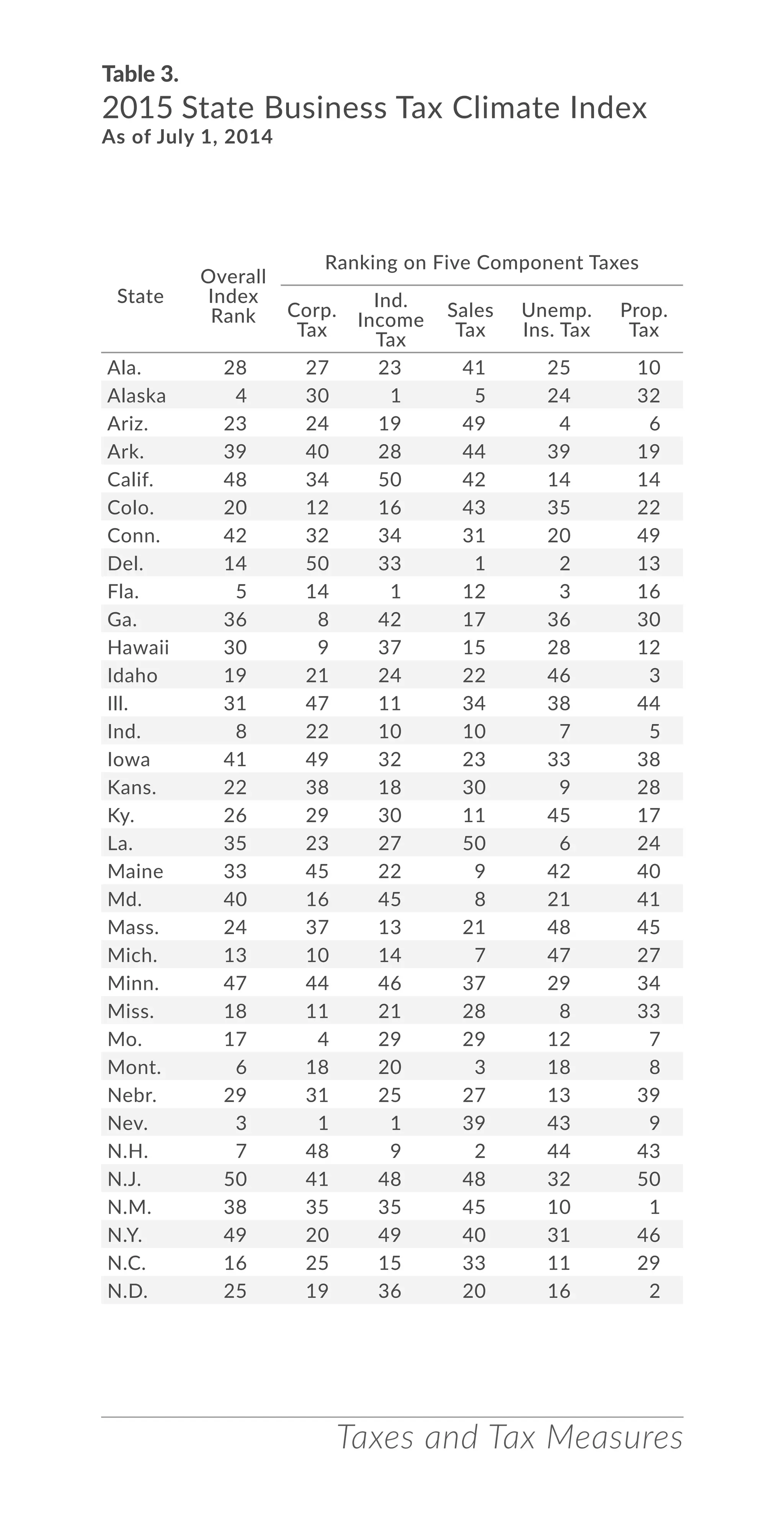 Taxes and Tax Measures
Table 3.
2015 State Business Tax Climate Index
As of July 1, 2014
State
Overall
Index
Rank
Ranking on Five Component Taxes
Corp.
Tax
Ind.
Income
Tax
Sales
Tax
Unemp.
Ins. Tax
Prop.
Tax
Ala. 28 27 23 41 25 10
Alaska 4 30 1 5 24 32
Ariz. 23 24 19 49 4 6
Ark. 39 40 28 44 39 19
Calif. 48 34 50 42 14 14
Colo. 20 12 16 43 35 22
Conn. 42 32 34 31 20 49
Del. 14 50 33 1 2 13
Fla. 5 14 1 12 3 16
Ga. 36 8 42 17 36 30
Hawaii 30 9 37 15 28 12
Idaho 19 21 24 22 46 3
Ill. 31 47 11 34 38 44
Ind. 8 22 10 10 7 5
Iowa 41 49 32 23 33 38
Kans. 22 38 18 30 9 28
Ky. 26 29 30 11 45 17
La. 35 23 27 50 6 24
Maine 33 45 22 9 42 40
Md. 40 16 45 8 21 41
Mass. 24 37 13 21 48 45
Mich. 13 10 14 7 47 27
Minn. 47 44 46 37 29 34
Miss. 18 11 21 28 8 33
Mo. 17 4 29 29 12 7
Mont. 6 18 20 3 18 8
Nebr. 29 31 25 27 13 39
Nev. 3 1 1 39 43 9
N.H. 7 48 9 2 44 43
N.J. 50 41 48 48 32 50
N.M. 38 35 35 45 10 1
N.Y. 49 20 49 40 31 46
N.C. 16 25 15 33 11 29
N.D. 25 19 36 20 16 2
 