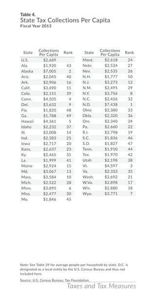 Taxes and Tax Measures
Table 4.
State Tax Collections Per Capita
Fiscal Year 2013
Note: See Table 39 for average people per household by state. D.C. is
designated as a local entity by the U.S. Census Bureau and thus not
included here.
Source: U.S. Census Bureau; Tax Foundation.
State
Collections
Per Capita
Rank
U.S. $2,689
Ala. $1,920 43
Alaska $7,005 2
Ariz. $2,045 40
Ark. $2,906 16
Calif. $3,490 11
Colo. $2,151 39
Conn. $4,505 4
Del. $3,632 9
Fla. $1,820 48
Ga. $1,788 49
Hawaii $4,361 5
Idaho $2,232 37
Ill. $3,008 14
Ind. $2,583 25
Iowa $2,717 20
Kans. $2,637 23
Ky. $2,465 31
La. $1,999 41
Maine $2,924 15
Md. $3,067 13
Mass. $3,584 10
Mich. $2,522 28
Minn. $3,895 6
Miss. $2,477 30
Mo. $1,846 45
Mont. $2,618 24
Nebr. $2,534 27
Nev. $2,535 26
N.H. $1,777 50
N.J. $3,273 12
N.M. $2,495 29
N.Y. $3,756 8
N.C. $2,426 32
N.D. $7,438 1
Ohio $2,380 33
Okla. $2,320 36
Ore. $2,340 34
Pa. $2,660 22
R.I. $2,798 19
S.C. $1,836 46
S.D. $1,827 47
Tenn. $1,910 44
Tex. $1,970 42
Utah $2,198 38
Vt. $4,597 3
Va. $2,333 35
Wash. $2,692 21
W.Va. $2,898 17
Wis. $2,880 18
Wyo. $3,771 7
State
Collections
Per Capita
Rank
 