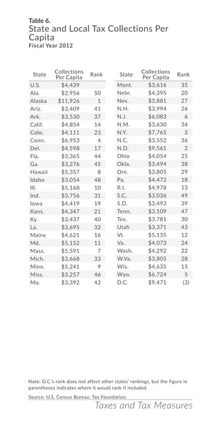 Taxes and Tax MeasuresTaxes and Tax Measures
Table 6.
State and Local Tax Collections Per
Capita
Fiscal Year 2012
Note: D.C.’s rank does not affect other states’ rankings, but the figure in
parentheses indicates where it would rank if included.
Source: U.S. Census Bureau; Tax Foundation.
State
Collections
Per Capita
Rank
U.S. $4,439
Ala. $2,956 50
Alaska $11,926 1
Ariz. $3,409 41
Ark. $3,530 37
Calif. $4,854 14
Colo. $4,111 23
Conn. $6,953 4
Del. $4,598 17
Fla. $3,365 44
Ga. $3,276 45
Hawaii $5,357 8
Idaho $3,054 48
Ill. $5,168 10
Ind. $3,756 31
Iowa $4,419 19
Kans. $4,347 21
Ky. $3,437 40
La. $3,695 32
Maine $4,621 16
Md. $5,152 11
Mass. $5,591 7
Mich. $3,668 33
Minn. $5,241 9
Miss. $3,257 46
Mo. $3,392 42
Mont. $3,616 35
Nebr. $4,395 20
Nev. $3,881 27
N.H. $3,994 26
N.J. $6,083 6
N.M. $3,630 34
N.Y. $7,765 3
N.C. $3,552 36
N.D. $9,561 2
Ohio $4,054 25
Okla. $3,494 38
Ore. $3,805 29
Pa. $4,472 18
R.I. $4,978 13
S.C. $3,036 49
S.D. $3,493 39
Tenn. $3,109 47
Tex. $3,781 30
Utah $3,371 43
Vt. $5,135 12
Va. $4,073 24
Wash. $4,292 22
W.Va. $3,805 28
Wis. $4,635 15
Wyo. $6,724 5
D.C. $9,471 (3)
State
Collections
Per Capita
Rank
 