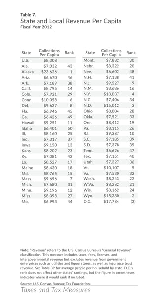 Taxes and Tax Measures
Table 7.
State and Local Revenue Per Capita
Fiscal Year 2012
Note: “Revenue” refers to the U.S. Census Bureau’s “General Revenue”
classification. This measure includes taxes, fees, licenses, and
intergovernmental revenue but excludes revenue from government
enterprises such as utilities and liquor stores, as well as insurance trust
revenue. See Table 39 for average people per household by state. D.C.’s
rank does not affect other states’ rankings, but the figure in parentheses
indicates where it would rank if included.
Source: U.S. Census Bureau; Tax Foundation.
State
Collections
Per Capita
Rank
U.S. $8,308
Ala. $7,032 43
Alaska $23,626 1
Ariz. $6,670 46
Ark. $7,189 38
Calif. $8,795 14
Colo. $7,921 29
Conn. $10,058 6
Del. $9,637 8
Fla. $6,946 45
Ga. $6,426 49
Hawaii $9,251 11
Idaho $6,401 50
Ill. $8,160 25
Ind. $7,317 37
Iowa $9,150 13
Kans. $8,202 23
Ky. $7,081 42
La. $8,527 17
Maine $8,430 18
Md. $8,765 15
Mass. $9,696 7
Mich. $7,680 31
Minn. $9,196 12
Miss. $8,098 27
Mo. $6,993 44
Mont. $7,882 30
Nebr. $8,322 20
Nev. $6,602 48
N.H. $7,138 41
N.J. $9,527 9
N.M. $8,686 16
N.Y. $13,037 4
N.C. $7,406 34
N.D. $15,012 3
Ohio $8,004 28
Okla. $7,521 33
Ore. $8,412 19
Pa. $8,115 26
R.I. $9,387 10
S.C. $7,185 39
S.D. $7,378 35
Tenn. $6,626 47
Tex. $7,151 40
Utah $7,327 36
Vt. $10,107 5
Va. $7,530 32
Wash. $8,243 22
W.Va. $8,282 21
Wis. $8,162 24
Wyo. $15,380 2
D.C. $17,784 (2)
State
Collections
Per Capita
Rank
 