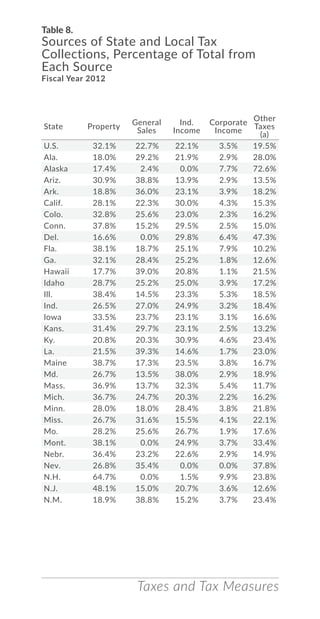 State Property
General
Sales
Ind.
Income
Corporate
Income
Other
Taxes
(a)
U.S. 32.1% 22.7% 22.1% 3.5% 19.5%
Ala. 18.0% 29.2% 21.9% 2.9% 28.0%
Alaska 17.4% 2.4% 0.0% 7.7% 72.6%
Ariz. 30.9% 38.8% 13.9% 2.9% 13.5%
Ark. 18.8% 36.0% 23.1% 3.9% 18.2%
Calif. 28.1% 22.3% 30.0% 4.3% 15.3%
Colo. 32.8% 25.6% 23.0% 2.3% 16.2%
Conn. 37.8% 15.2% 29.5% 2.5% 15.0%
Del. 16.6% 0.0% 29.8% 6.4% 47.3%
Fla. 38.1% 18.7% 25.1% 7.9% 10.2%
Ga. 32.1% 28.4% 25.2% 1.8% 12.6%
Hawaii 17.7% 39.0% 20.8% 1.1% 21.5%
Idaho 28.7% 25.2% 25.0% 3.9% 17.2%
Ill. 38.4% 14.5% 23.3% 5.3% 18.5%
Ind. 26.5% 27.0% 24.9% 3.2% 18.4%
Iowa 33.5% 23.7% 23.1% 3.1% 16.6%
Kans. 31.4% 29.7% 23.1% 2.5% 13.2%
Ky. 20.8% 20.3% 30.9% 4.6% 23.4%
La. 21.5% 39.3% 14.6% 1.7% 23.0%
Maine 38.7% 17.3% 23.5% 3.8% 16.7%
Md. 26.7% 13.5% 38.0% 2.9% 18.9%
Mass. 36.9% 13.7% 32.3% 5.4% 11.7%
Mich. 36.7% 24.7% 20.3% 2.2% 16.2%
Minn. 28.0% 18.0% 28.4% 3.8% 21.8%
Miss. 26.7% 31.6% 15.5% 4.1% 22.1%
Mo. 28.2% 25.6% 26.7% 1.9% 17.6%
Mont. 38.1% 0.0% 24.9% 3.7% 33.4%
Nebr. 36.4% 23.2% 22.6% 2.9% 14.9%
Nev. 26.8% 35.4% 0.0% 0.0% 37.8%
N.H. 64.7% 0.0% 1.5% 9.9% 23.8%
N.J. 48.1% 15.0% 20.7% 3.6% 12.6%
N.M. 18.9% 38.8% 15.2% 3.7% 23.4%
Taxes and Tax Measures
Table 8.
Sources of State and Local Tax
Collections, Percentage of Total from
Each Source
Fiscal Year 2012
 