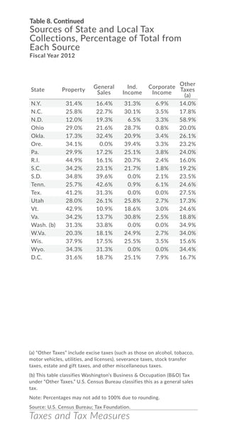 N.Y. 31.4% 16.4% 31.3% 6.9% 14.0%
N.C. 25.8% 22.7% 30.1% 3.5% 17.8%
N.D. 12.0% 19.3% 6.5% 3.3% 58.9%
Ohio 29.0% 21.6% 28.7% 0.8% 20.0%
Okla. 17.3% 32.4% 20.9% 3.4% 26.1%
Ore. 34.1% 0.0% 39.4% 3.3% 23.2%
Pa. 29.9% 17.2% 25.1% 3.8% 24.0%
R.I. 44.9% 16.1% 20.7% 2.4% 16.0%
S.C. 34.2% 23.1% 21.7% 1.8% 19.2%
S.D. 34.8% 39.6% 0.0% 2.1% 23.5%
Tenn. 25.7% 42.6% 0.9% 6.1% 24.6%
Tex. 41.2% 31.3% 0.0% 0.0% 27.5%
Utah 28.0% 26.1% 25.8% 2.7% 17.3%
Vt. 42.9% 10.9% 18.6% 3.0% 24.6%
Va. 34.2% 13.7% 30.8% 2.5% 18.8%
Wash. (b) 31.3% 33.8% 0.0% 0.0% 34.9%
W.Va. 20.3% 18.1% 24.9% 2.7% 34.0%
Wis. 37.9% 17.5% 25.5% 3.5% 15.6%
Wyo. 34.3% 31.3% 0.0% 0.0% 34.4%
D.C. 31.6% 18.7% 25.1% 7.9% 16.7%
Taxes and Tax Measures
Table 8. Continued
Sources of State and Local Tax
Collections, Percentage of Total from
Each Source
Fiscal Year 2012
(a) “Other Taxes” include excise taxes (such as those on alcohol, tobacco,
motor vehicles, utilities, and licenses), severance taxes, stock transfer
taxes, estate and gift taxes, and other miscellaneous taxes.
(b) This table classifies Washington’s Business & Occupation (B&O) Tax
under “Other Taxes.” U.S. Census Bureau classifies this as a general sales
tax.
Note: Percentages may not add to 100% due to rounding.
Source: U.S. Census Bureau; Tax Foundation.
State Property
General
Sales
Ind.
Income
Corporate
Income
Other
Taxes
(a)
 