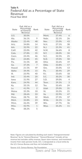 Taxes and Tax Measures
Table 9.
Federal Aid as a Percentage of State
Revenue
Fiscal Year 2013
Note: Figures are calculated by dividing each state’s “Intergovernmental
Revenue” by its “General Revenue.” “General Revenue” includes all tax
revenue but excludes utility revenue, liquor store revenue, and investment
income from state pension funds. D.C. is designated as a local entity by
the U.S. Census Bureau and thus not included here.
Source: U.S. Census Bureau; Tax Foundation.
State
Fed. Aid as a
Percentage
of General
Revenue
Rank
U.S. 30.0%
Ala. 36.1% 9
Alaska 22.4% 48
Ariz. 34.8% 14
Ark. 32.9% 22
Calif. 25.0% 42
Colo. 27.8% 35
Conn. 23.4% 46
Del. 24.8% 45
Fla. 31.5% 28
Ga. 37.3% 7
Hawaii 21.5% 49
Idaho 34.4% 15
Ill. 25.9% 40
Ind. 33.4% 20
Iowa 31.9% 27
Kans. 24.9% 44
Ky. 35.1% 12
La. 41.9% 2
Maine 35.3% 10
Md. 28.6% 33
Mass. 28.7% 32
Mich. 32.8% 23
Minn. 26.4% 39
Miss. 42.9% 1
Mo. 38.2% 5
Mont. 37.4% 6
Nebr. 32.1% 26
Nev. 25.0% 43
N.H. 27.1% 38
N.J. 25.5% 41
N.M. 36.6% 8
N.Y. 28.0% 34
N.C. 32.5% 25
N.D. 19.0% 50
Ohio 33.6% 19
Okla. 33.8% 17
Ore. 35.0% 13
Pa. 30.4% 29
R.I. 33.6% 18
S.C. 30.2% 30
S.D. 39.0% 4
Tenn. 39.5% 3
Tex. 32.6% 24
Utah 29.0% 31
Vt. 33.2% 21
Va. 22.9% 47
Wash. 27.3% 37
W.Va. 34.1% 16
Wis. 27.7% 36
Wyo. 35.2% 11
State
Fed. Aid as a
Percentage
of General
Revenue
Rank
 