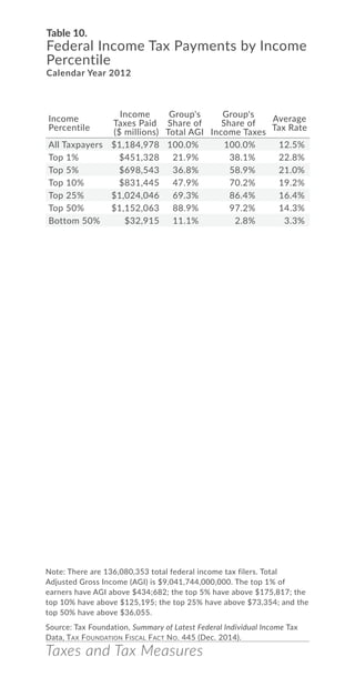 Taxes and Tax Measures
Table 10.
Federal Income Tax Payments by Income
Percentile
Calendar Year 2012
Note: There are 136,080,353 total federal income tax filers. Total
Adjusted Gross Income (AGI) is $9,041,744,000,000. The top 1% of
earners have AGI above $434;682; the top 5% have above $175,817; the
top 10% have above $125,195; the top 25% have above $73,354; and the
top 50% have above $36,055.
Source: Tax Foundation, Summary of Latest Federal Individual Income Tax
Data, Tax Foundation Fiscal Fact No. 445 (Dec. 2014).
Income
Percentile
Income
Taxes Paid
($ millions)
Group's
Share of
Total AGI
Group's
Share of
Income Taxes
Average
Tax Rate
All Taxpayers $1,184,978 100.0% 100.0% 12.5%
Top 1% $451,328 21.9% 38.1% 22.8%
Top 5% $698,543 36.8% 58.9% 21.0%
Top 10% $831,445 47.9% 70.2% 19.2%
Top 25% $1,024,046 69.3% 86.4% 16.4%
Top 50% $1,152,063 88.9% 97.2% 14.3%
Bottom 50% $32,915 11.1% 2.8% 3.3%
 