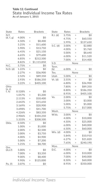 Individual Income Taxes
N.Y.
(d, f, g) 4.00% > $0
4.50% > $8,400
5.25% > $11,600
5.90% > $13,750
6.45% > $21,150
6.65% > $79,600
6.85% > $212,500
8.82% > $1,115,850
N.C. 5.75% > $0
N.D. (d) 1.22% > $0
2.27% > $36,900
2.52% > $89,350
2.93% > $186,350
3.22% > $405,100
Ohio
(a, d,
f, h) 0.528% > $0
1.057% > $5,200
2.113% > $10,400
2.642% > $15,650
3.169% > $20,900
3.698% > $41,700
4.226% > $83,350
2.906% > $104,250
5.333% > $208,500
Okla. 0.50% > $0
1.00% > $1,000
2.00% > $2,500
3.00% > $3,750
4.00% > $4,900
5.00% > $7,200
5.25% > $8,700
Ore.
(d,e,f) 5.00% > $0
7.00% > $3,350
9.00% > $8,400
9.90% > $125,000
Pa. (f) 3.07% > $0
R.I. (d) 3.75% > $0
4.75% > $60,550
5.99% > $137,650
S.C. (d) 3.00% > $2,880
4.00% > $5,760
5.00% > $8,640
6.00% > $11,520
7.00% > $14,400
S.D. None
Tenn.
(b) 6.00% > $0
Tex. None
Utah 5.00% > $0
Vt. (d) 3.55% > $0
6.80% > $36,900
7.80% > $89,350
8.80% > $186,350
8.95% > $405,100
Va. 2.00% > $0
3.00% > $3,000
5.00% > $5,000
5.75% > $17,000
Wash. None
W.Va. 3.00% > $0
4.00% > $10,000
4.50% > $25,000
6.00% > $40,000
6.50% > $60,000
Wis. (d) 4.00% > $0
5.84% > $10,910
6.27% > $21,820
7.65% > $240,190
Wyo. None
D.C. 4.00% > $0
6.00% > $10,000
7.00% > $40,000
8.50% > $60,000
8.95% > $350,000
Table 12. Continued
State Individual Income Tax Rates
As of January 1, 2015
State Rates Brackets State Rates Brackets
 