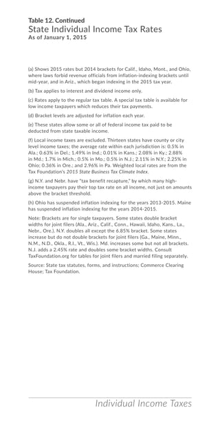 Table 12. Continued
State Individual Income Tax Rates
As of January 1, 2015
(a) Shows 2015 rates but 2014 brackets for Calif., Idaho, Mont., and Ohio,
where laws forbid revenue officials from inflation-indexing brackets until
mid-year, and in Ariz., which began indexing in the 2015 tax year.
(b) Tax applies to interest and dividend income only.
(c) Rates apply to the regular tax table. A special tax table is available for
low income taxpayers which reduces their tax payments.
(d) Bracket levels are adjusted for inflation each year.
(e) These states allow some or all of federal income tax paid to be
deducted from state taxable income.
(f) Local income taxes are excluded. Thirteen states have county or city
level income taxes; the average rate within each jurisdiction is: 0.5% in
Ala.; 0.63% in Del.; 1.49% in Ind.; 0.01% in Kans.; 2.08% in Ky.; 2.88%
in Md.; 1.7% in Mich.; 0.5% in Mo.; 0.5% in N.J.; 2.11% in N.Y.; 2.25% in
Ohio; 0.36% in Ore.; and 2.96% in Pa. Weighted local rates are from the
Tax Foundation’s 2015 State Business Tax Climate Index.
(g) N.Y. and Nebr. have “tax benefit recapture,” by which many high-
income taxpayers pay their top tax rate on all income, not just on amounts
above the bracket threshold.
(h) Ohio has suspended inflation indexing for the years 2013-2015. Maine
has suspended inflation indexing for the years 2014-2015.
Note: Brackets are for single taxpayers. Some states double bracket
widths for joint filers (Ala., Ariz., Calif., Conn., Hawaii, Idaho, Kans., La.,
Nebr., Ore.). N.Y. doubles all except the 6.85% bracket. Some states
increase but do not double brackets for joint filers (Ga., Maine, Minn.,
N.M., N.D., Okla., R.I., Vt., Wis.). Md. increases some but not all brackets.
N.J. adds a 2.45% rate and doubles some bracket widths. Consult
TaxFoundation.org for tables for joint filers and married filing separately.
Source: State tax statutes, forms, and instructions; Commerce Clearing
House; Tax Foundation.
Individual Income Taxes
 