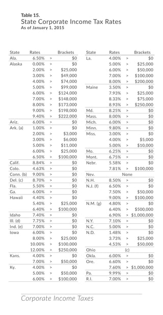 Corporate Income Taxes
Table 15.
State Corporate Income Tax Rates
As of January 1, 2015
State Rates Brackets
Ala. 6.50% > $0
Alaska 0.00% > $0
2.00% > $25,000
3.00% > $49,000
4.00% > $74,000
5.00% > $99,000
6.00% > $124,000
7.00% > $148,000
8.00% > $173,000
9.00% > $198,000
9.40% > $222,000
Ariz. 6.00% > $0
Ark. (a) 1.00% > $0
2.00% > $3,000
3.00% > $6,000
5.00% > $11,000
6.00% > $25,000
6.50% > $100,000
Calif. 8.84% > $0
Colo. 4.63% > $0
Conn. (b) 9.00% > $0
Del. (c) 8.70% > $0
Fla. 5.50% > $0
Ga. 6.00% > $0
Hawaii 4.40% > $0
5.40% > $25,000
6.40% > $100,000
Idaho 7.40% > $0
Ill. (d) 7.75% > $0
Ind. (e) 7.00% > $0
Iowa 6.00% > $0
8.00% > $25,000
10.00% > $100,000
12.00% > $250,000
Kans. 4.00% > $0
7.00% > $50,000
Ky. 4.00% > $0
5.00% > $50,000
6.00% > $100,000
La. 4.00% > $0
5.00% > $25,000
6.00% > $50,000
7.00% > $100,000
8.00% > $200,000
Maine 3.50% > $0
7.93% > $25,000
8.33% > $75,000
8.93% > $250,000
Md. 8.25% > $0
Mass. 8.00% > $0
Mich. 6.00% > $0
Minn. 9.80% > $0
Miss. 3.00% > $0
4.00% > $5,000
5.00% > $10,000
Mo. 6.25% > $0
Mont. 6.75% > $0
Nebr. 5.58% > $0
7.81% > $100,000
Nev. None
N.H. 8.50% > $0
N.J. (f) 6.50% > $0
7.50% > $50,000
9.00% > $100,000
N.M. (g) 4.80% > $0
6.40% > $500,000
6.90% > $1,000,000
N.Y. 7.10% > $0
N.C. 5.00% > $0
N.D. 1.48% > $0
3.73% > $25,000
4.53% > $50,000
Ohio (c)
Okla. 6.00% > $0
Ore. 6.60% > $0
7.60% > $1,000,000
Pa. 9.99% > $0
R.I. 7.00% > $0
State Rates Brackets
 