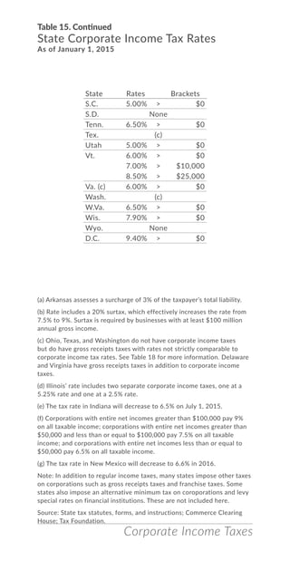 Table 15. Continued
State Corporate Income Tax Rates
As of January 1, 2015
S.C. 5.00% > $0
S.D. None
Tenn. 6.50% > $0
Tex. (c)
Utah 5.00% > $0
Vt. 6.00% > $0
7.00% > $10,000
8.50% > $25,000
Va. (c) 6.00% > $0
Wash. (c)
W.Va. 6.50% > $0
Wis. 7.90% > $0
Wyo. None
D.C. 9.40% > $0
State Rates Brackets
(a) Arkansas assesses a surcharge of 3% of the taxpayer’s total liability.
(b) Rate includes a 20% surtax, which effectively increases the rate from
7.5% to 9%. Surtax is required by businesses with at least $100 million
annual gross income.
(c) Ohio, Texas, and Washington do not have corporate income taxes
but do have gross receipts taxes with rates not strictly comparable to
corporate income tax rates. See Table 18 for more information. Delaware
and Virginia have gross receipts taxes in addition to corporate income
taxes.
(d) Illinois’ rate includes two separate corporate income taxes, one at a
5.25% rate and one at a 2.5% rate.
(e) The tax rate in Indiana will decrease to 6.5% on July 1, 2015.
(f) Corporations with entire net incomes greater than $100,000 pay 9%
on all taxable income; corporations with entire net incomes greater than
$50,000 and less than or equal to $100,000 pay 7.5% on all taxable
income; and corporations with entire net incomes less than or equal to
$50,000 pay 6.5% on all taxable income.
(g) The tax rate in New Mexico will decrease to 6.6% in 2016.
Note: In addition to regular income taxes, many states impose other taxes
on corporations such as gross receipts taxes and franchise taxes. Some
states also impose an alternative minimum tax on coroporations and levy
special rates on financial institutions. These are not included here.
Source: State tax statutes, forms, and instructions; Commerce Clearing
House; Tax Foundation.
Corporate Income Taxes
 