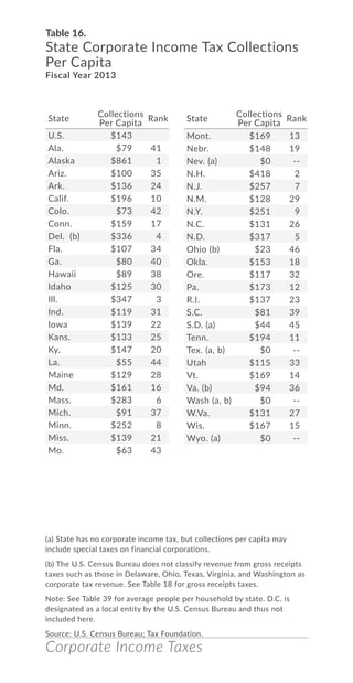 Corporate Income Taxes
Table 16.
State Corporate Income Tax Collections
Per Capita
Fiscal Year 2013
(a) State has no corporate income tax, but collections per capita may
include special taxes on financial corporations.
(b) The U.S. Census Bureau does not classify revenue from gross receipts
taxes such as those in Delaware, Ohio, Texas, Virginia, and Washington as
corporate tax revenue. See Table 18 for gross receipts taxes.
Note: See Table 39 for average people per household by state. D.C. is
designated as a local entity by the U.S. Census Bureau and thus not
included here.
Source: U.S. Census Bureau; Tax Foundation.
State
Collections
Per Capita
Rank
U.S. $143
Ala. $79 41
Alaska $861 1
Ariz. $100 35
Ark. $136 24
Calif. $196 10
Colo. $73 42
Conn. $159 17
Del. (b) $336 4
Fla. $107 34
Ga. $80 40
Hawaii $89 38
Idaho $125 30
Ill. $347 3
Ind. $119 31
Iowa $139 22
Kans. $133 25
Ky. $147 20
La. $55 44
Maine $129 28
Md. $161 16
Mass. $283 6
Mich. $91 37
Minn. $252 8
Miss. $139 21
Mo. $63 43
Mont. $169 13
Nebr. $148 19
Nev. (a) $0 --
N.H. $418 2
N.J. $257 7
N.M. $128 29
N.Y. $251 9
N.C. $131 26
N.D. $317 5
Ohio (b) $23 46
Okla. $153 18
Ore. $117 32
Pa. $173 12
R.I. $137 23
S.C. $81 39
S.D. (a) $44 45
Tenn. $194 11
Tex. (a, b) $0 --
Utah $115 33
Vt. $169 14
Va. (b) $94 36
Wash (a, b) $0 --
W.Va. $131 27
Wis. $167 15
Wyo. (a) $0 --
State
Collections
Per Capita
Rank
 