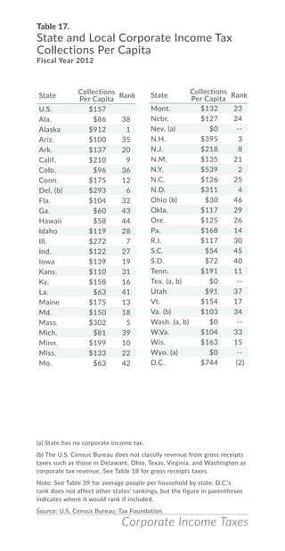 Corporate Income Taxes
Table 17.
State and Local Corporate Income Tax
Collections Per Capita
Fiscal Year 2012
(a) State has no corporate income tax.
(b) The U.S. Census Bureau does not classify revenue from gross receipts
taxes such as those in Delaware, Ohio, Texas, Virginia, and Washington as
corporate tax revenue. See Table 18 for gross receipts taxes.
Note: See Table 39 for average people per household by state. D.C.’s
rank does not affect other states’ rankings, but the figure in parentheses
indicates where it would rank if included.
Source: U.S. Census Bureau; Tax Foundation.
State
Collections
Per Capita
Rank
U.S. $157
Ala. $86 38
Alaska $912 1
Ariz. $100 35
Ark. $137 20
Calif. $210 9
Colo. $96 36
Conn. $175 12
Del. (b) $293 6
Fla. $104 32
Ga. $60 43
Hawaii $58 44
Idaho $119 28
Ill. $272 7
Ind. $122 27
Iowa $139 19
Kans. $110 31
Ky. $158 16
La. $63 41
Maine $175 13
Md. $150 18
Mass. $302 5
Mich. $81 39
Minn. $199 10
Miss. $133 22
Mo. $63 42
Mont. $132 23
Nebr. $127 24
Nev. (a) $0 --
N.H. $395 3
N.J. $218 8
N.M. $135 21
N.Y. $539 2
N.C. $126 25
N.D. $311 4
Ohio (b) $30 46
Okla. $117 29
Ore. $125 26
Pa. $168 14
R.I. $117 30
S.C. $54 45
S.D. $72 40
Tenn. $191 11
Tex. (a, b) $0 --
Utah $91 37
Vt. $154 17
Va. (b) $103 34
Wash. (a, b) $0 --
W.Va. $104 33
Wis. $163 15
Wyo. (a) $0 --
D.C. $744 (2)
State
Collections
Per Capita
Rank
 