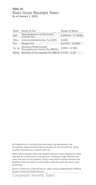 Corporate Income Taxes
Table 18.
State Gross Receipts Taxes
As of January 1, 2015
(a) Virginia’s tax is locally levied and rates vary by business and
jurisdiction. Approximately half of counties do not levy the tax. Some
counties instead levy a capital stock tax.
Note: Gross receipts taxes are complex business taxes imposed at a low
rate but on a wide base of transactions, resulting in high effective tax
rates that can vary by industry. These taxes often include minimum tax
liabilities that can result in much higher effective rates for some small
businesses.
Source: Commerce Clearing House; state revenue departments; Weldon
Cooper Center for Public Service.
State Name of Tax Range of Rates
Del.
Manufacturers’ & Merchants’
License Tax
0.0996% - 0.7468%
Ohio Commercial Activities Tax (CAT) 0.26%
Tex. Margin Tax 0.475% - 0.950%
Va. (a)
Business/Professional/
Occupational License Tax (BPOL)
0.02% - 0.58%
Wash. Business & Occupation Tax (B&O) 0.13% - 3.3%
 