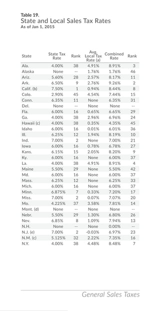 General Sales Taxes
State
State Tax
Rate
Rank
Avg.
Local Tax
Rate (a)
Combined
Rate
Rank
Ala. 4.00% 38 4.91% 8.91% 3
Alaska None -- 1.76% 1.76% 46
Ariz. 5.60% 28 2.57% 8.17% 11
Ark. 6.50% 9 2.76% 9.26% 2
Calif. (b) 7.50% 1 0.94% 8.44% 8
Colo. 2.90% 45 4.54% 7.44% 15
Conn. 6.35% 11 None 6.35% 31
Del. None -- None None --
Fla. 6.00% 16 0.65% 6.65% 29
Ga. 4.00% 38 2.96% 6.96% 24
Hawaii (c) 4.00% 38 0.35% 4.35% 45
Idaho 6.00% 16 0.01% 6.01% 36
Ill. 6.25% 12 1.94% 8.19% 10
Ind. 7.00% 2 None 7.00% 21
Iowa 6.00% 16 0.78% 6.78% 27
Kans. 6.15% 15 2.05% 8.20% 9
Ky. 6.00% 16 None 6.00% 37
La. 4.00% 38 4.91% 8.91% 4
Maine 5.50% 29 None 5.50% 42
Md. 6.00% 16 None 6.00% 37
Mass. 6.25% 12 None 6.25% 33
Mich. 6.00% 16 None 6.00% 37
Minn. 6.875% 7 0.33% 7.20% 17
Miss. 7.00% 2 0.07% 7.07% 20
Mo. 4.225% 37 3.58% 7.81% 14
Mont. (d) None -- None None --
Nebr. 5.50% 29 1.30% 6.80% 26
Nev. 6.85% 8 1.09% 7.94% 13
N.H. None -- None 0.00% --
N.J. (e) 7.00% 2 -0.03% 6.97% 23
N.M. (c) 5.125% 32 2.22% 7.35% 16
N.Y. 4.00% 38 4.48% 8.48% 7
Table 19.
State and Local Sales Tax Rates
As of Jan 1, 2015
 
